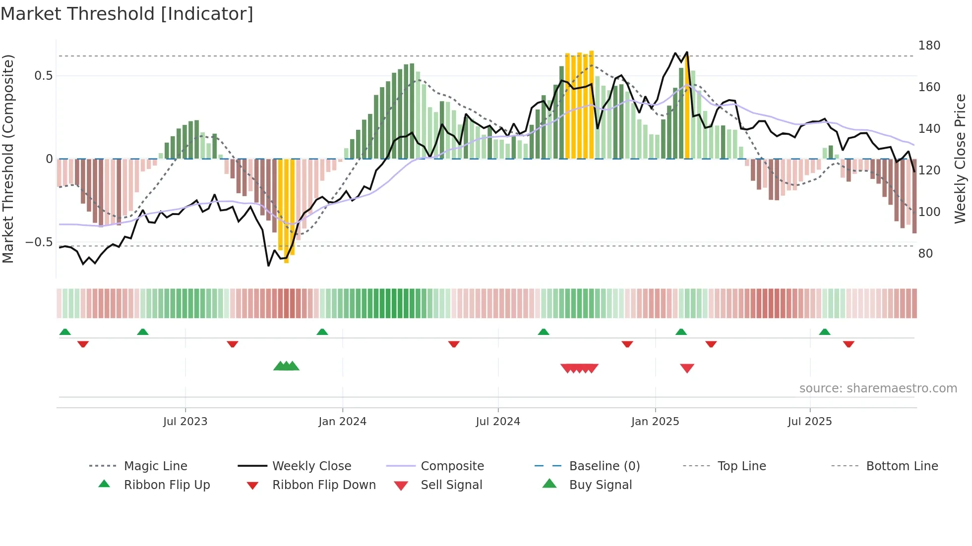 DVA weekly Market Threshold chart
