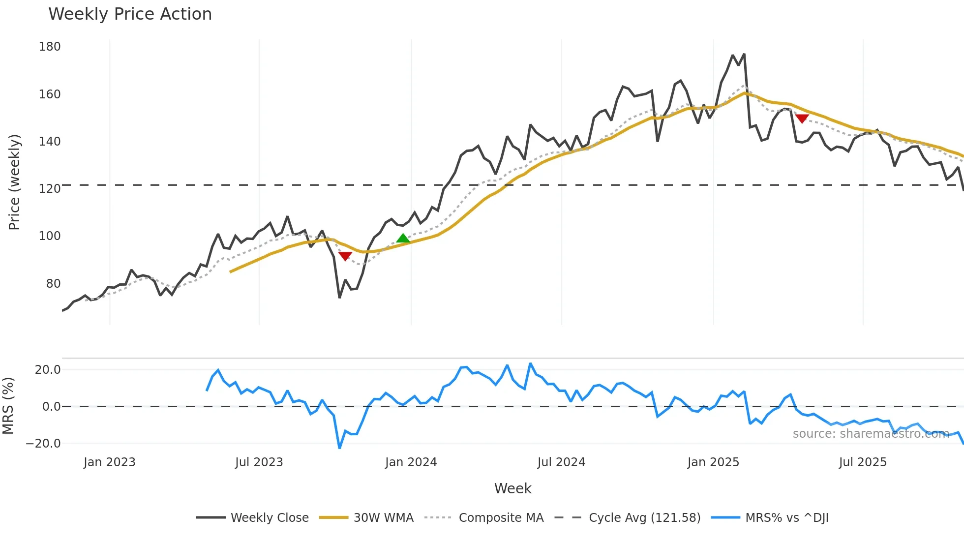 DVA weekly Price Action chart, closing 2025-10-31