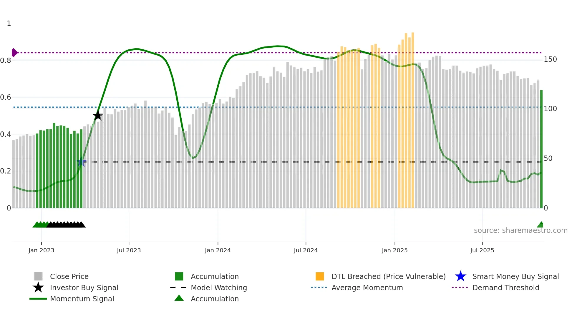 DVA weekly Smart Money chart