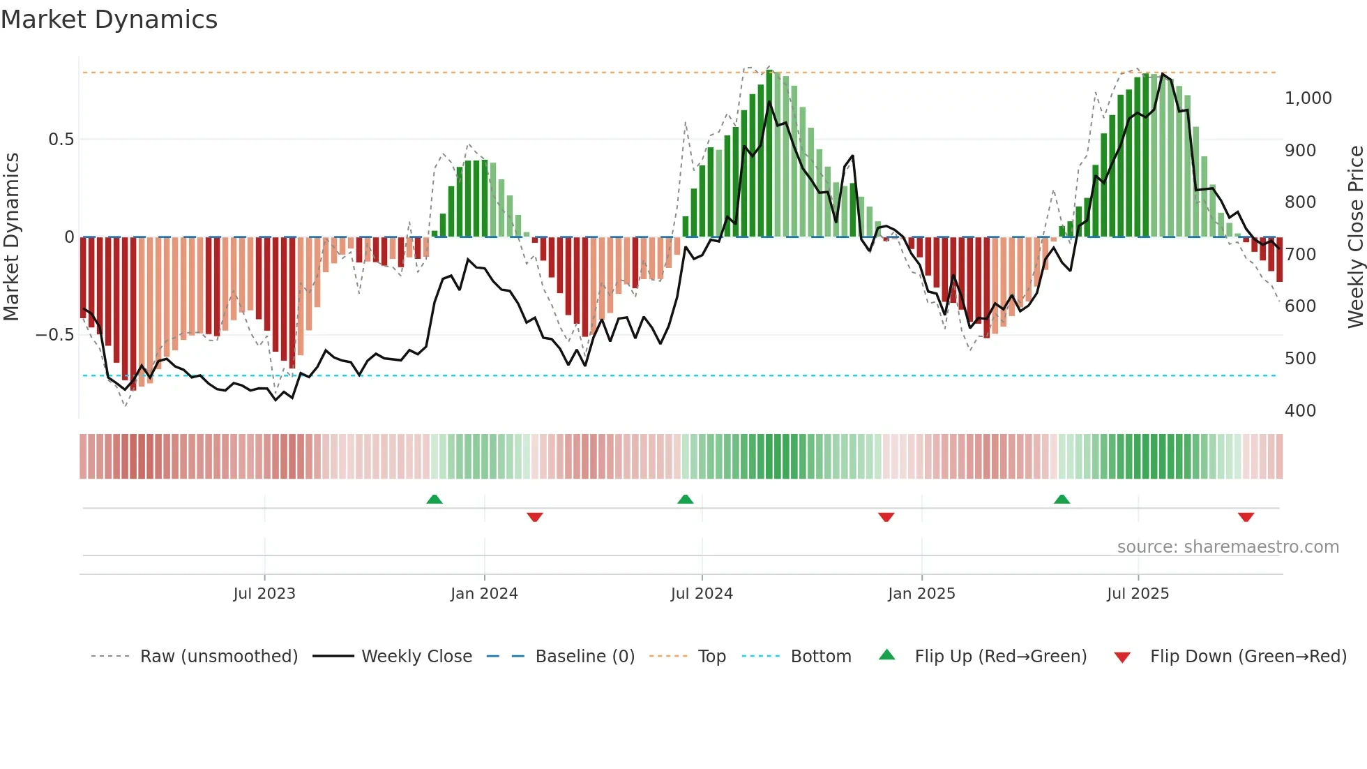INSECTICID weekly Market Dynamics chart