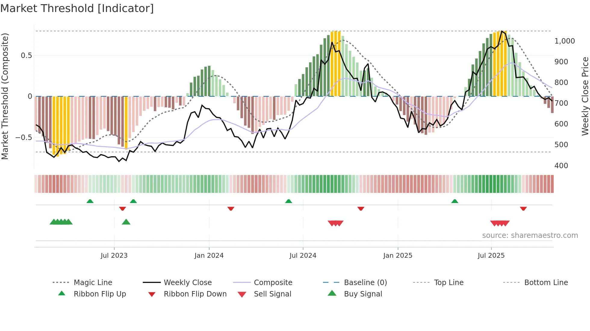 INSECTICID weekly Market Threshold chart
