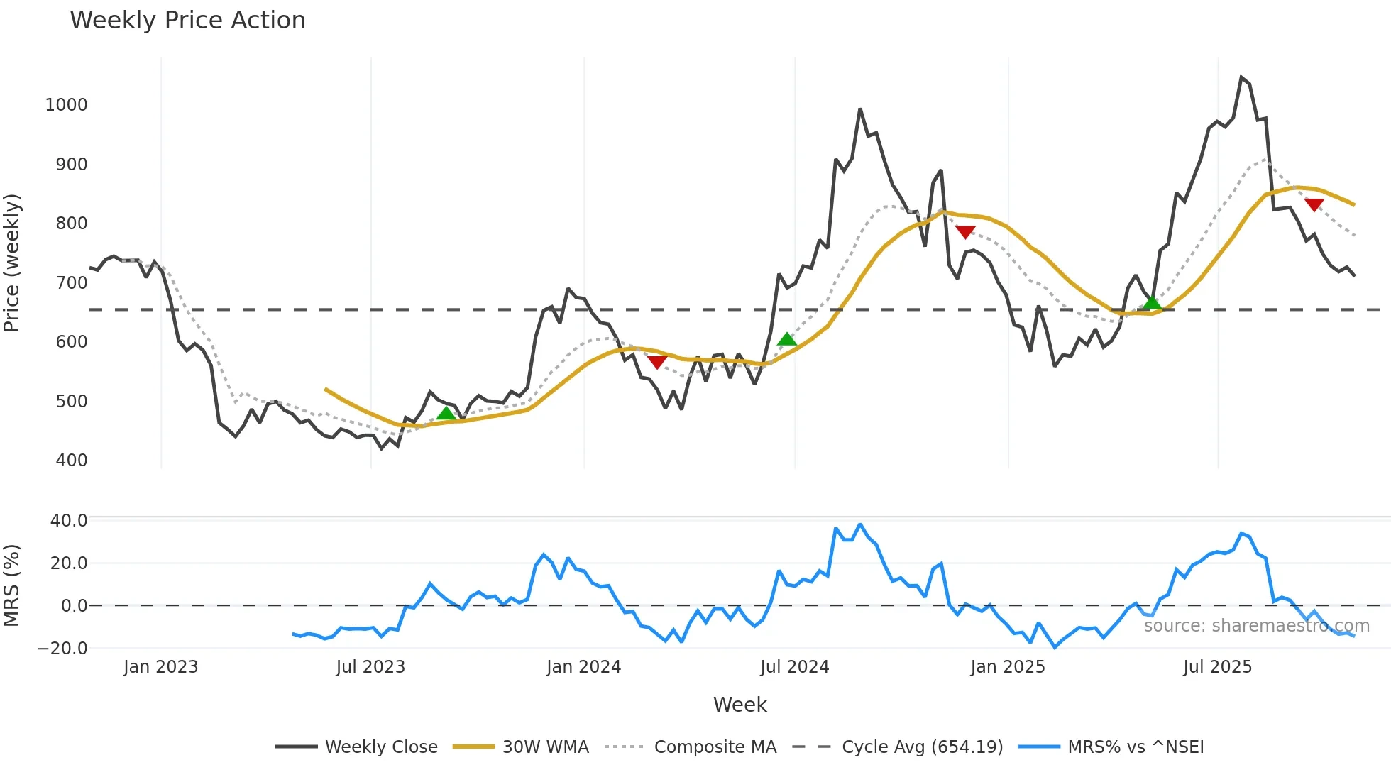 INSECTICID weekly Price Action chart, closing 2025-10-27