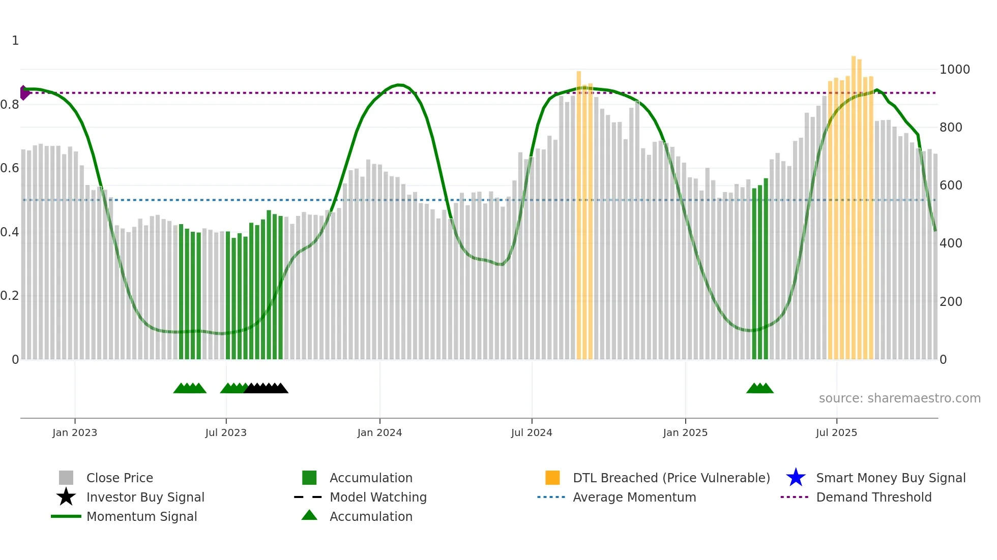INSECTICID weekly Smart Money chart