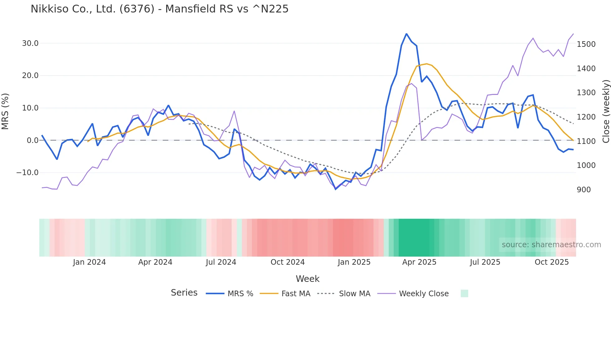 6376 Mansfield Relative Strength chart