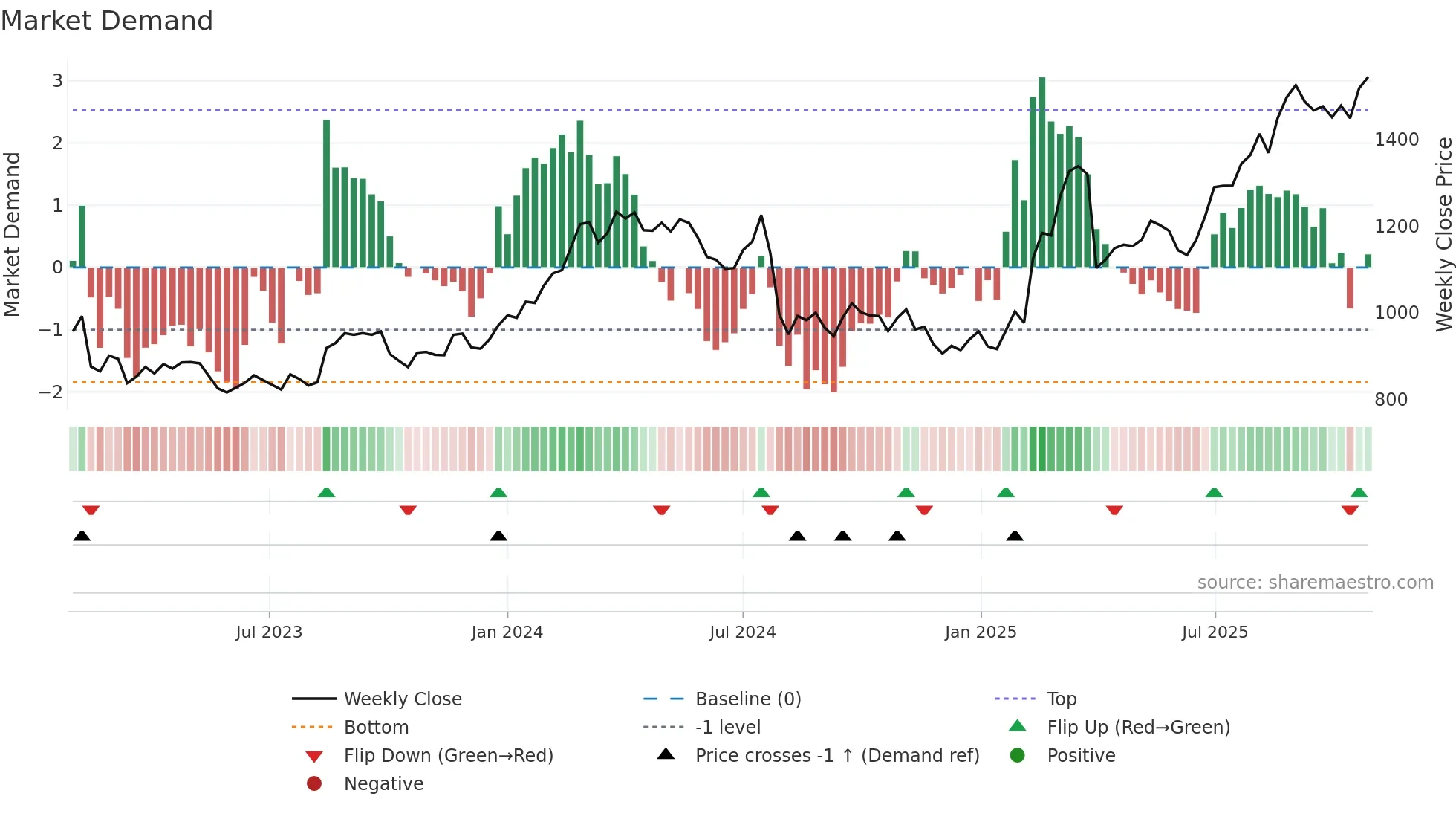 6376 weekly Market Demand chart