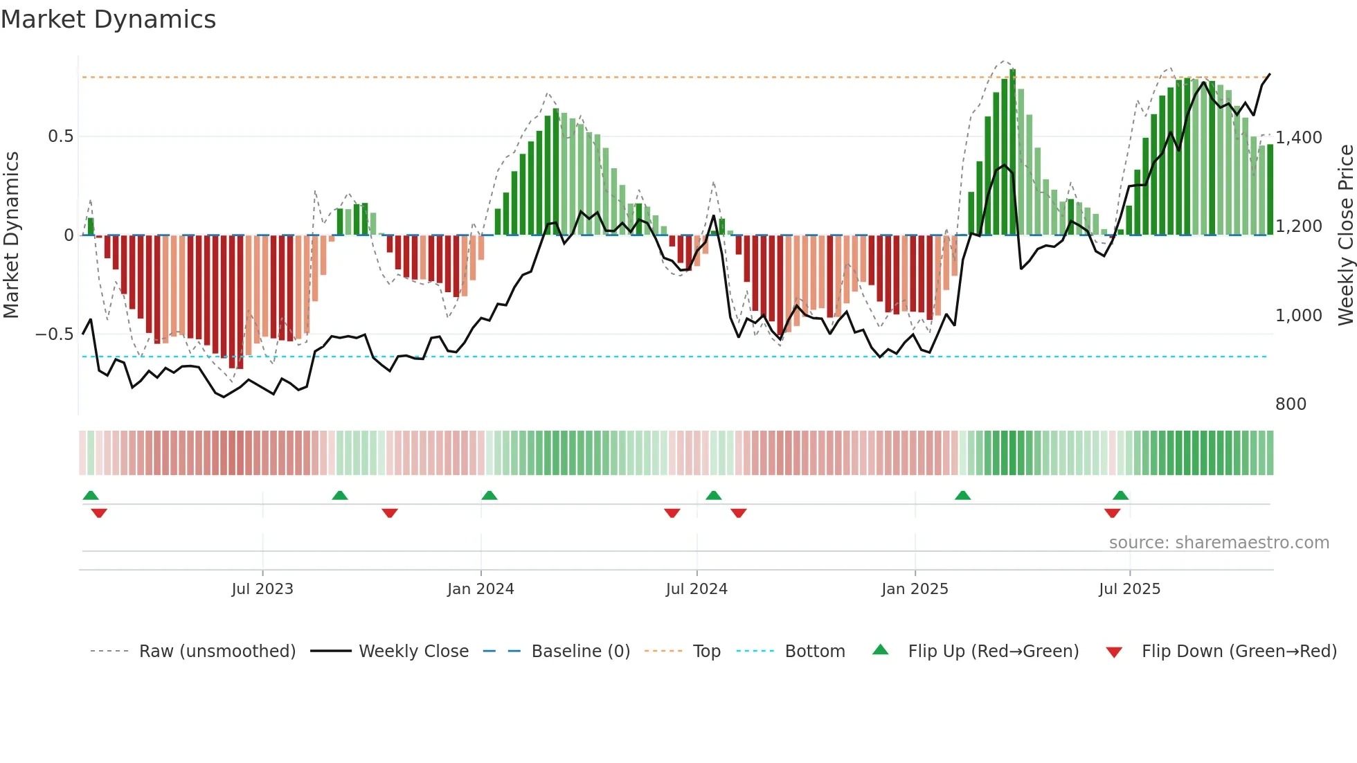 6376 weekly Market Dynamics chart