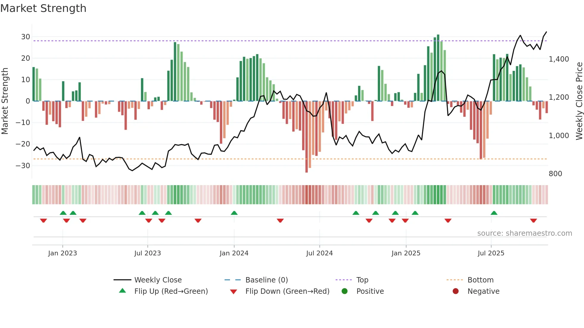 6376 weekly Market Strength chart