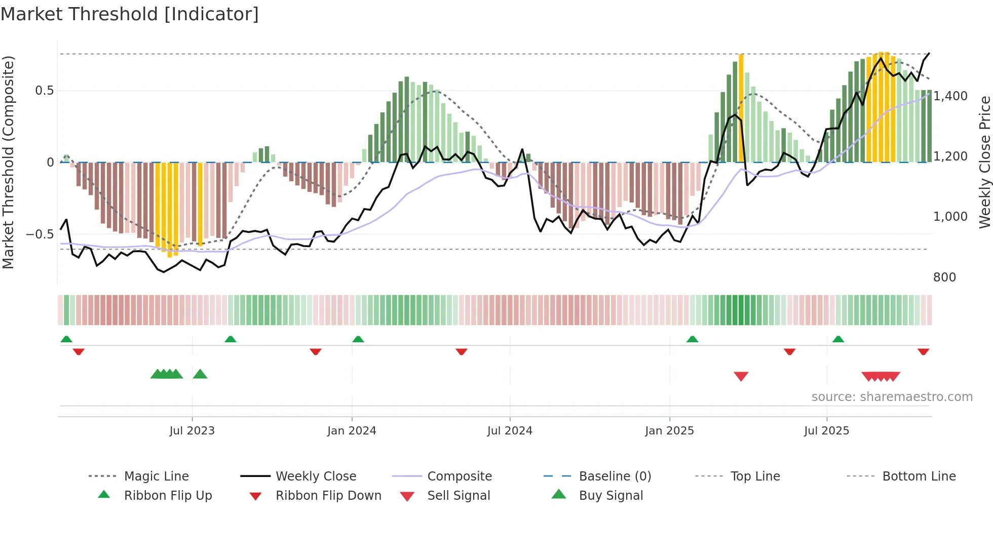 6376 weekly Market Threshold chart