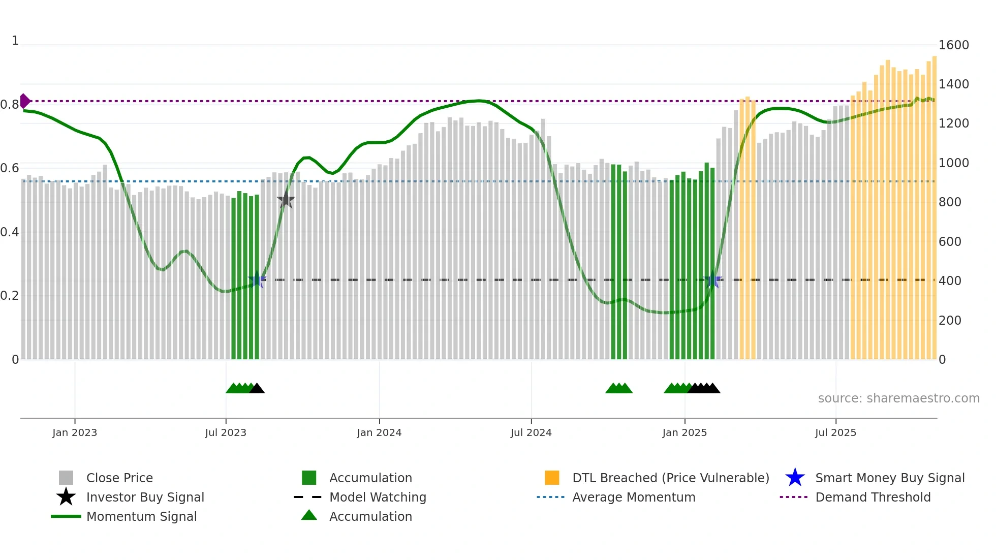 6376 weekly Smart Money chart