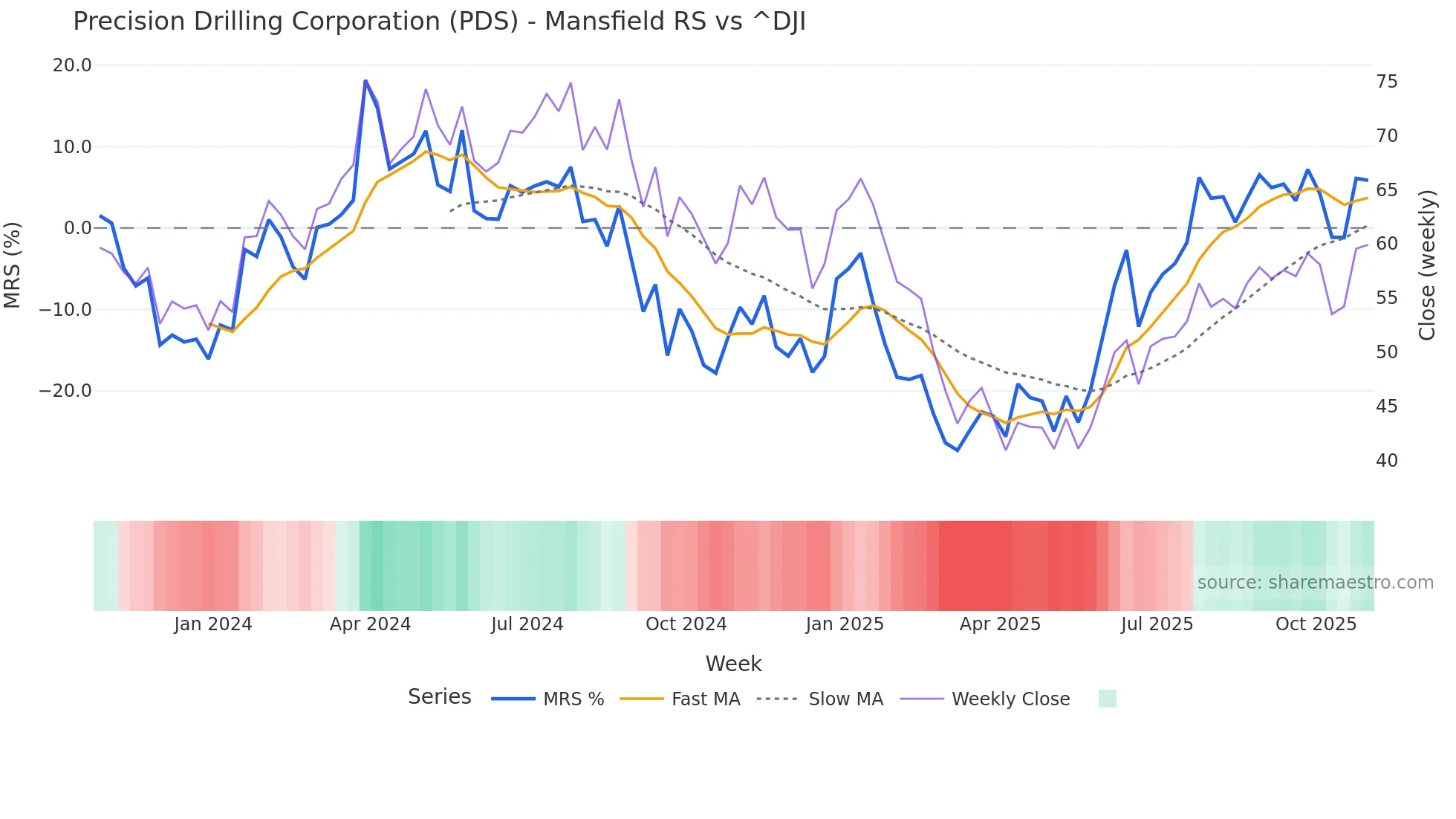 PDS Mansfield Relative Strength chart