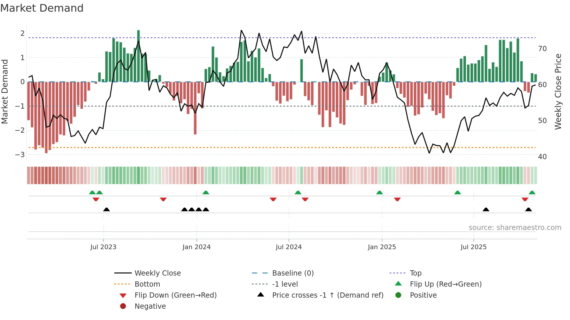 PDS weekly Market Demand chart