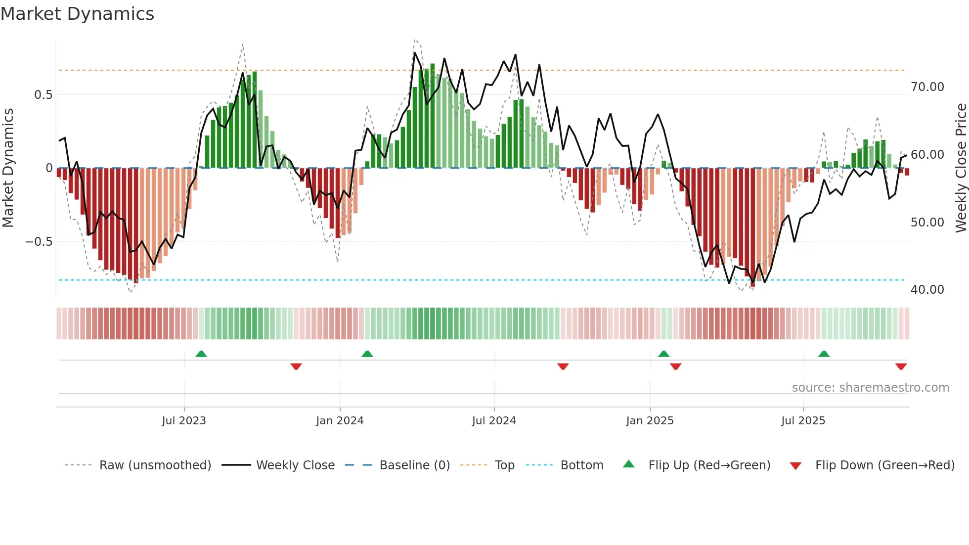 PDS weekly Market Dynamics chart