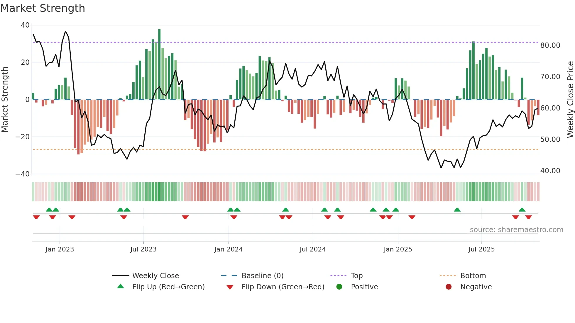 PDS weekly Market Strength chart
