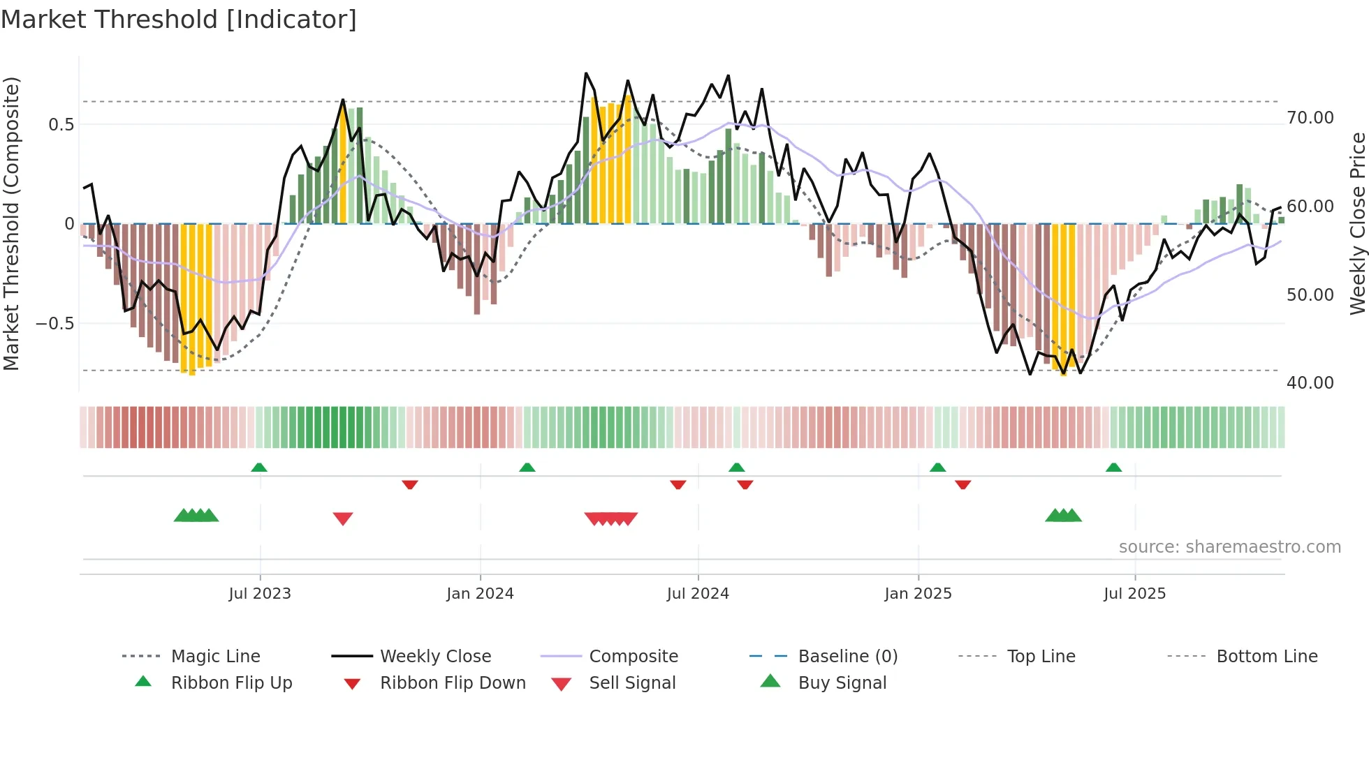 PDS weekly Market Threshold chart