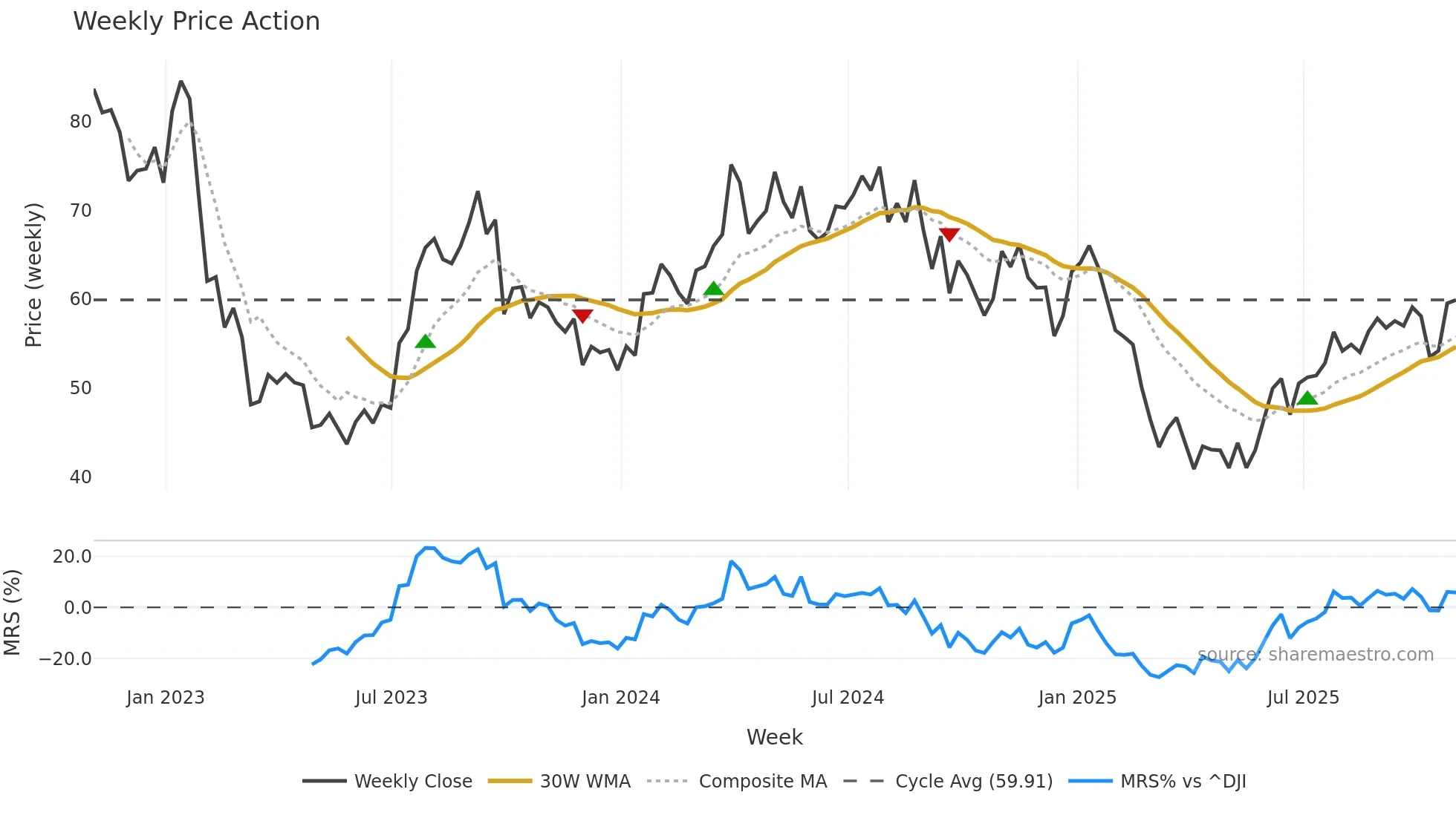 PDS weekly Price Action chart, closing 2025-10-31