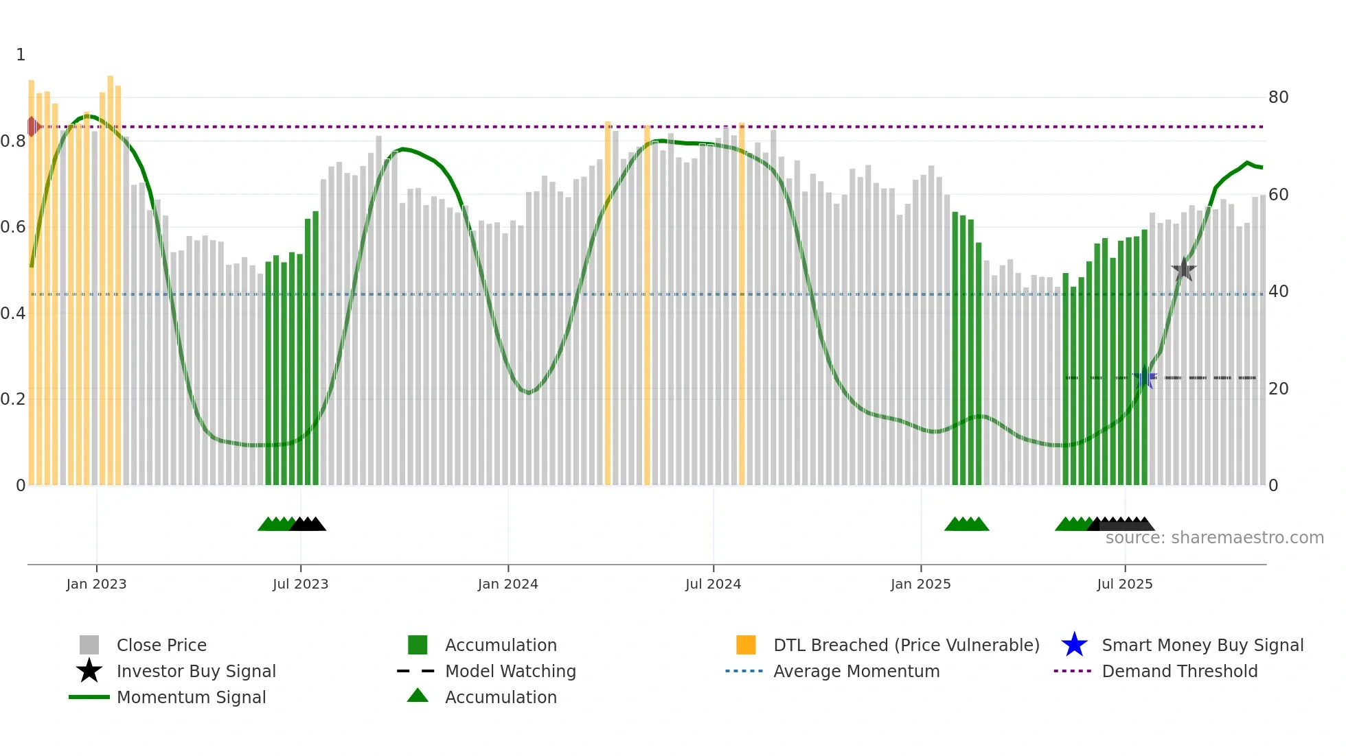PDS weekly Smart Money chart
