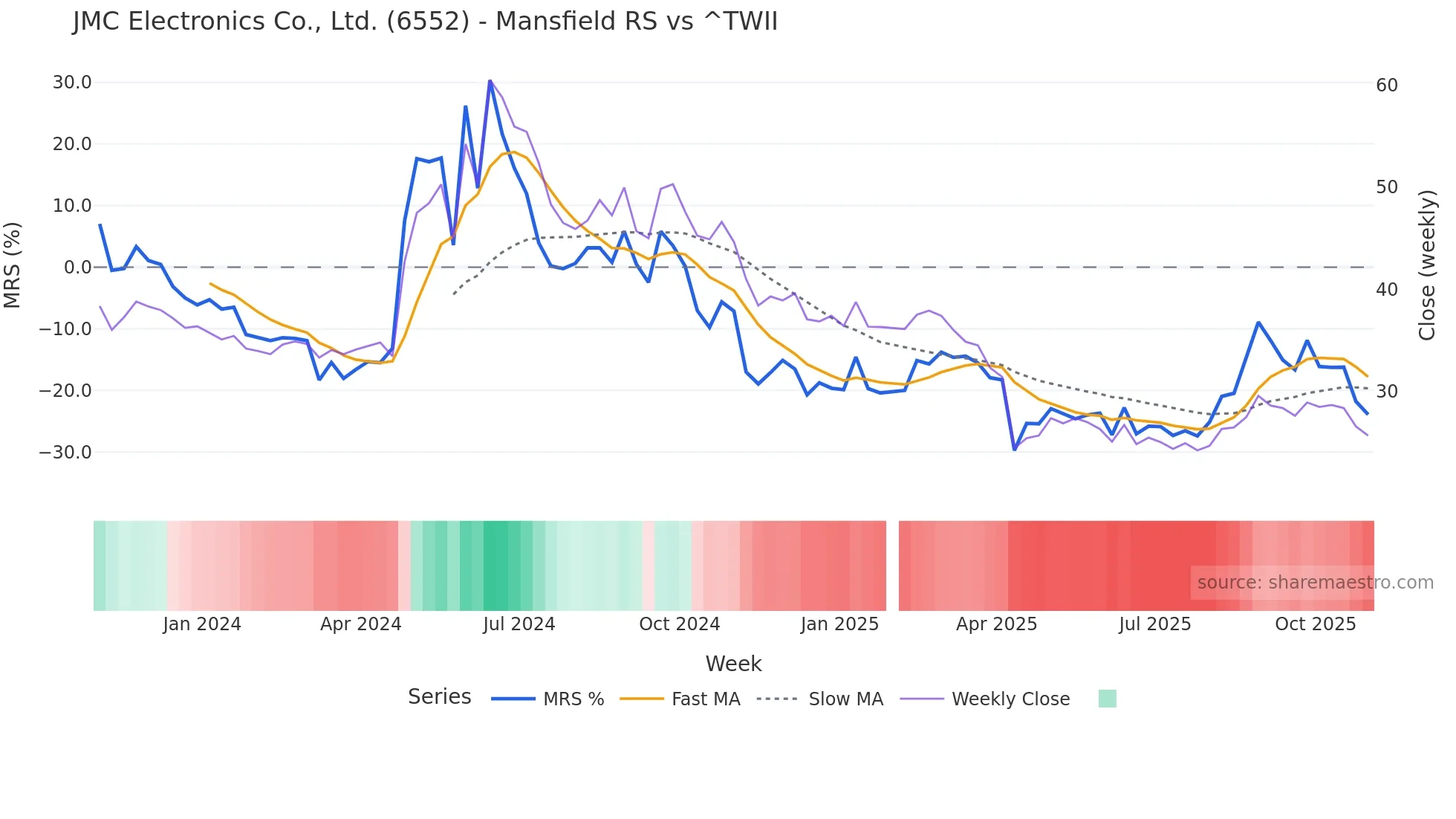 6552 Mansfield Relative Strength chart