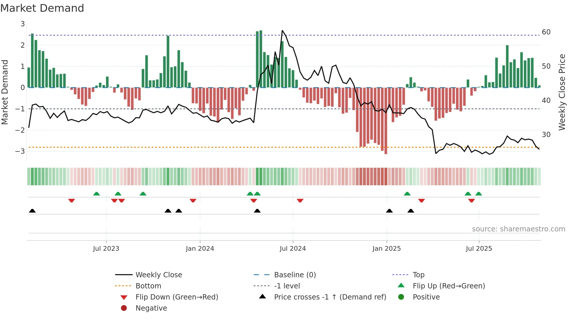 6552 weekly Market Demand chart