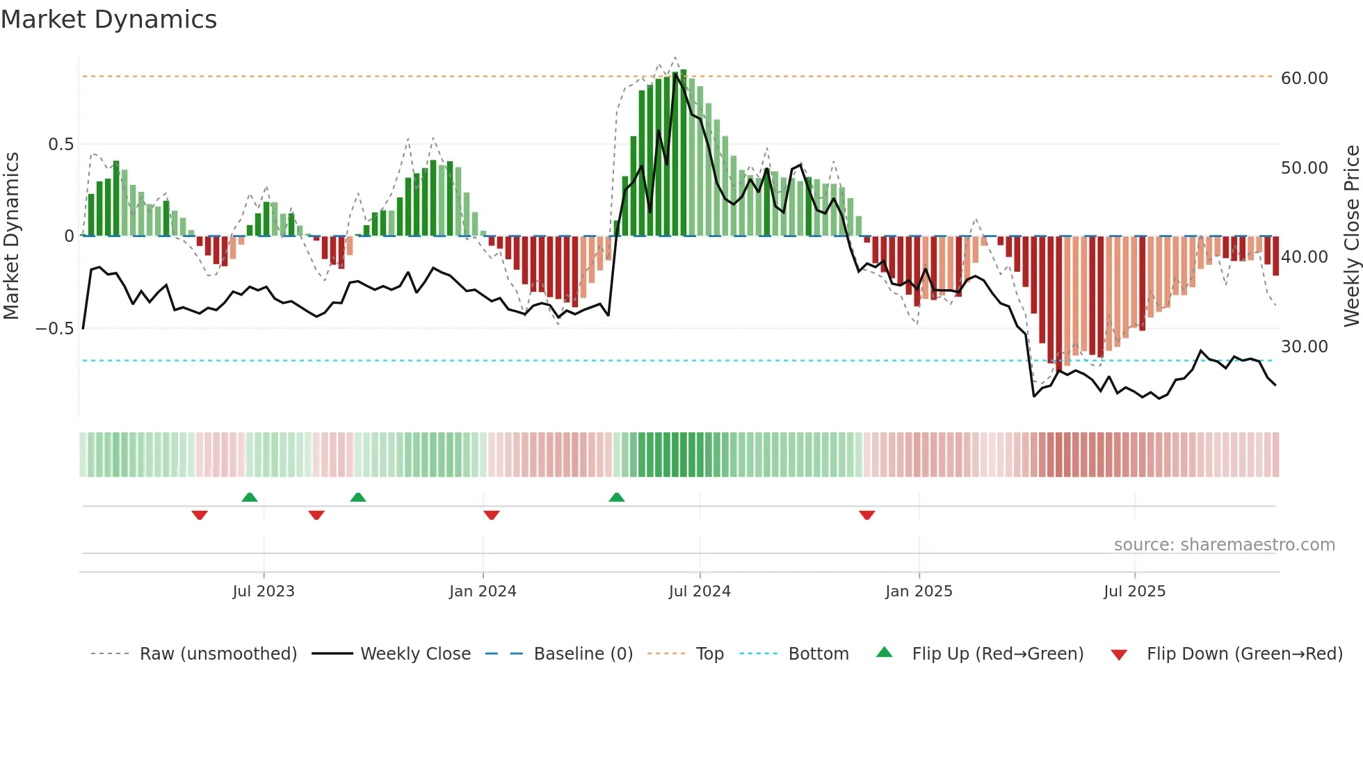 6552 weekly Market Dynamics chart