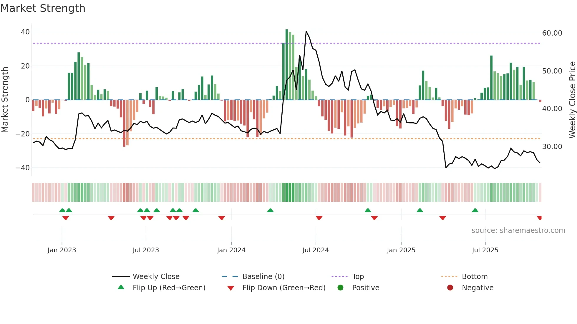 6552 weekly Market Strength chart