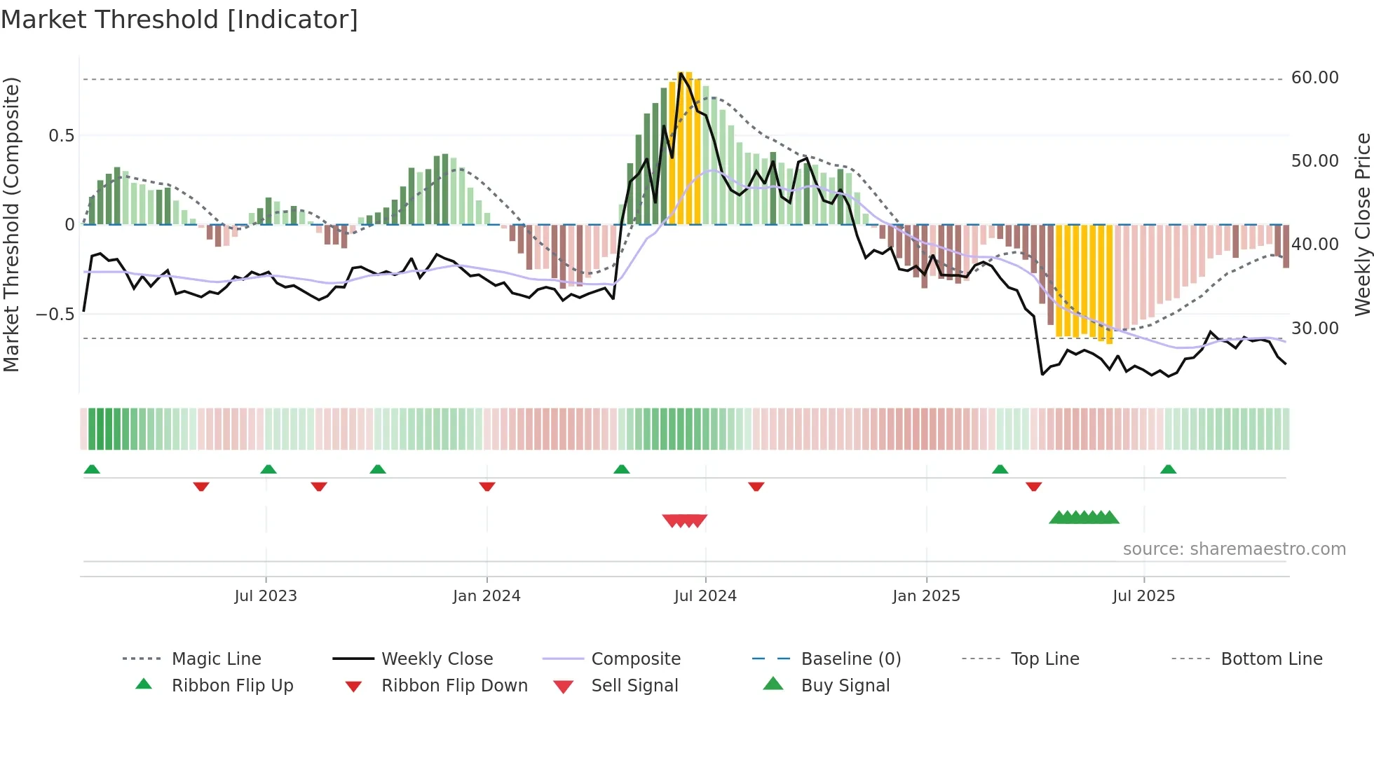 6552 weekly Market Threshold chart