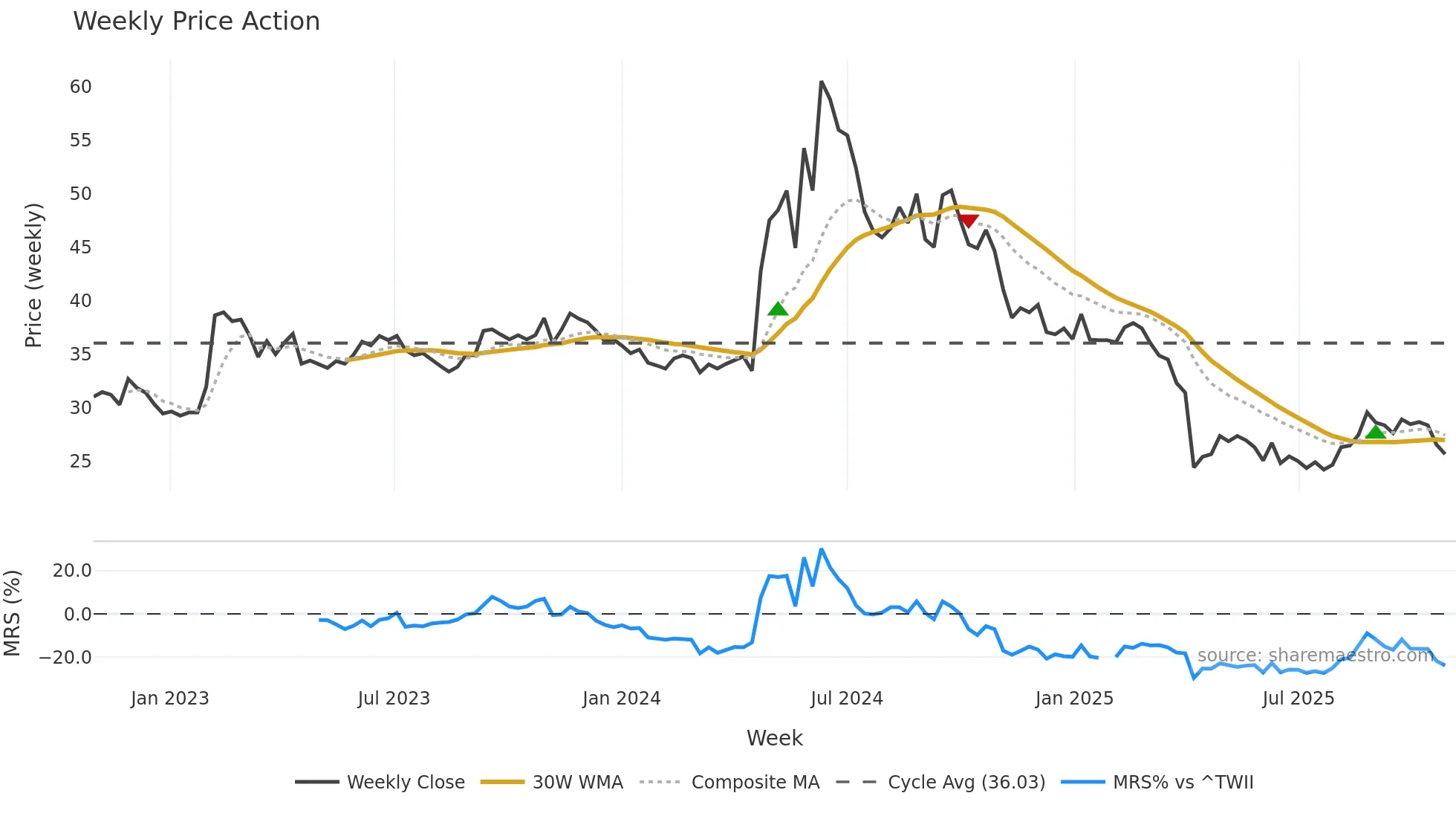 6552 weekly Price Action chart, closing 2025-10-27