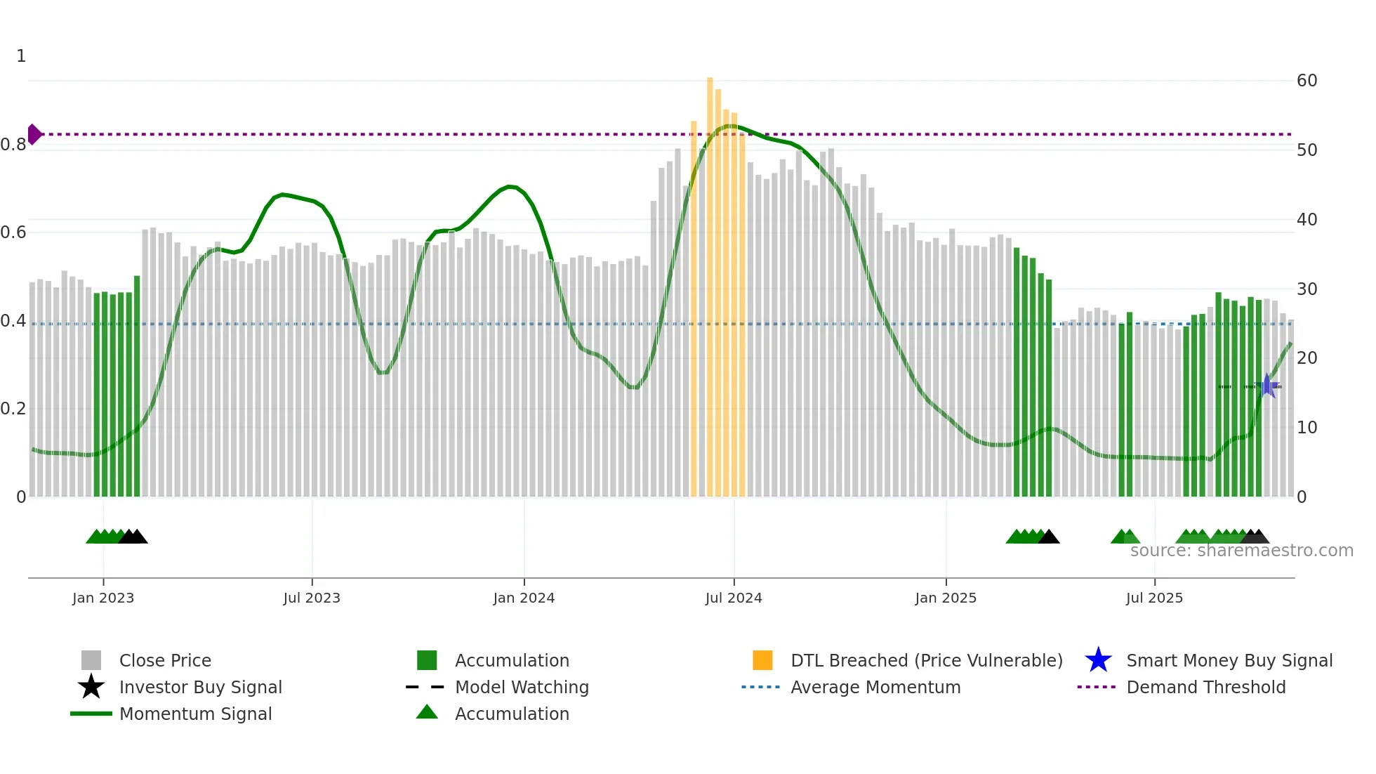 6552 weekly Smart Money chart