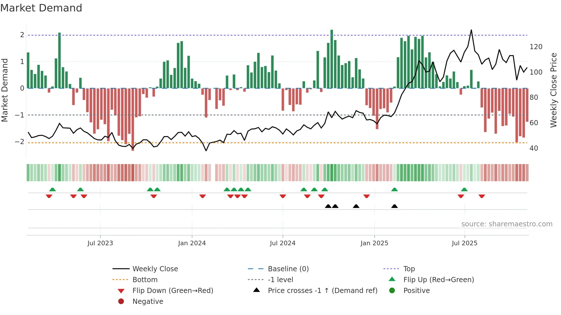 688266 weekly Market Demand chart