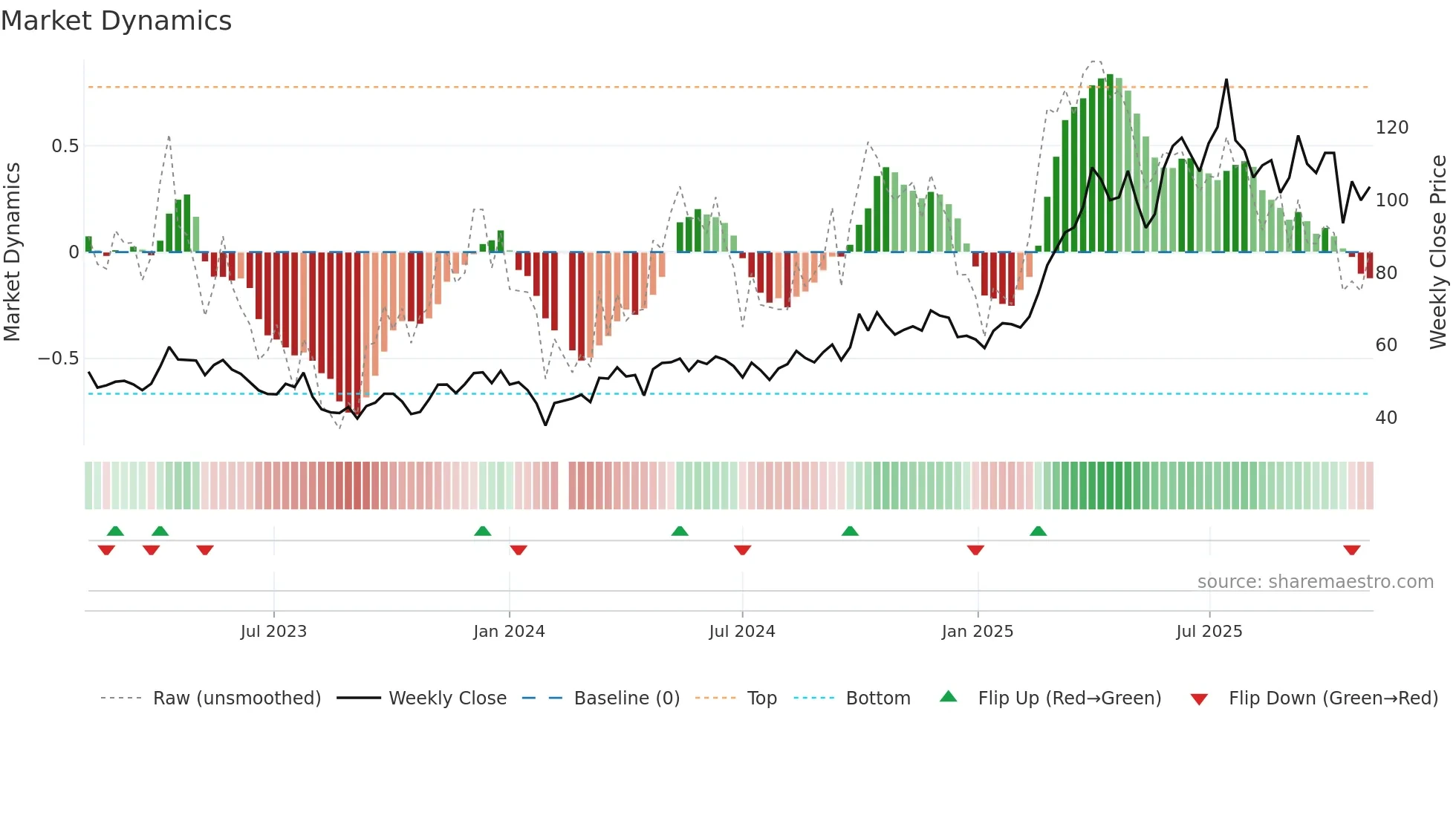 688266 weekly Market Dynamics chart