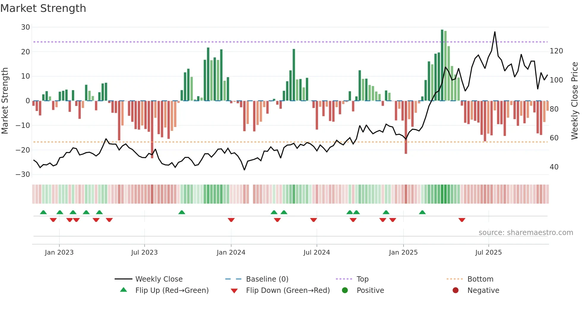 688266 weekly Market Strength chart