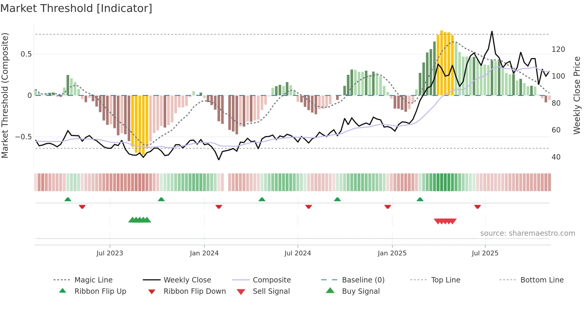 688266 weekly Market Threshold chart