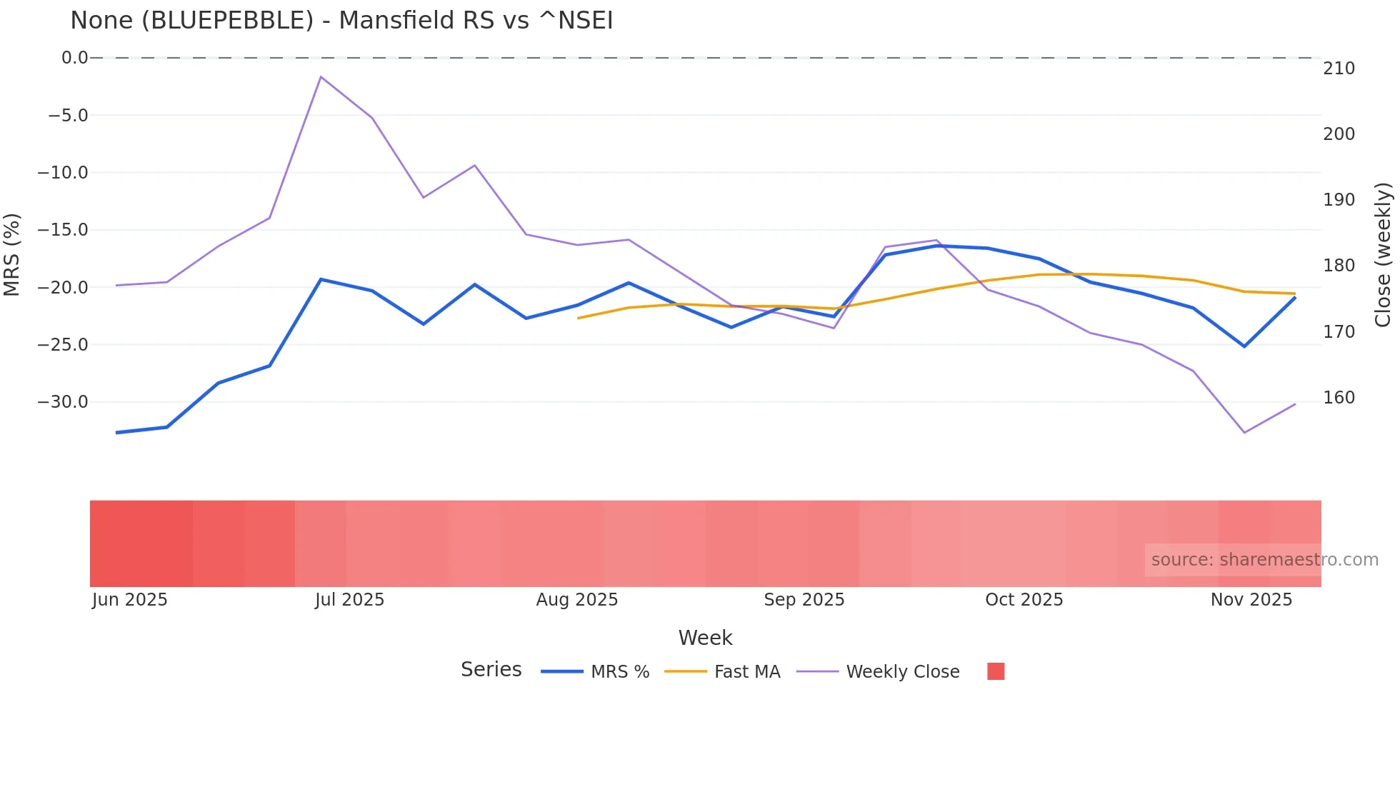 BLUEPEBBLE Mansfield Relative Strength chart