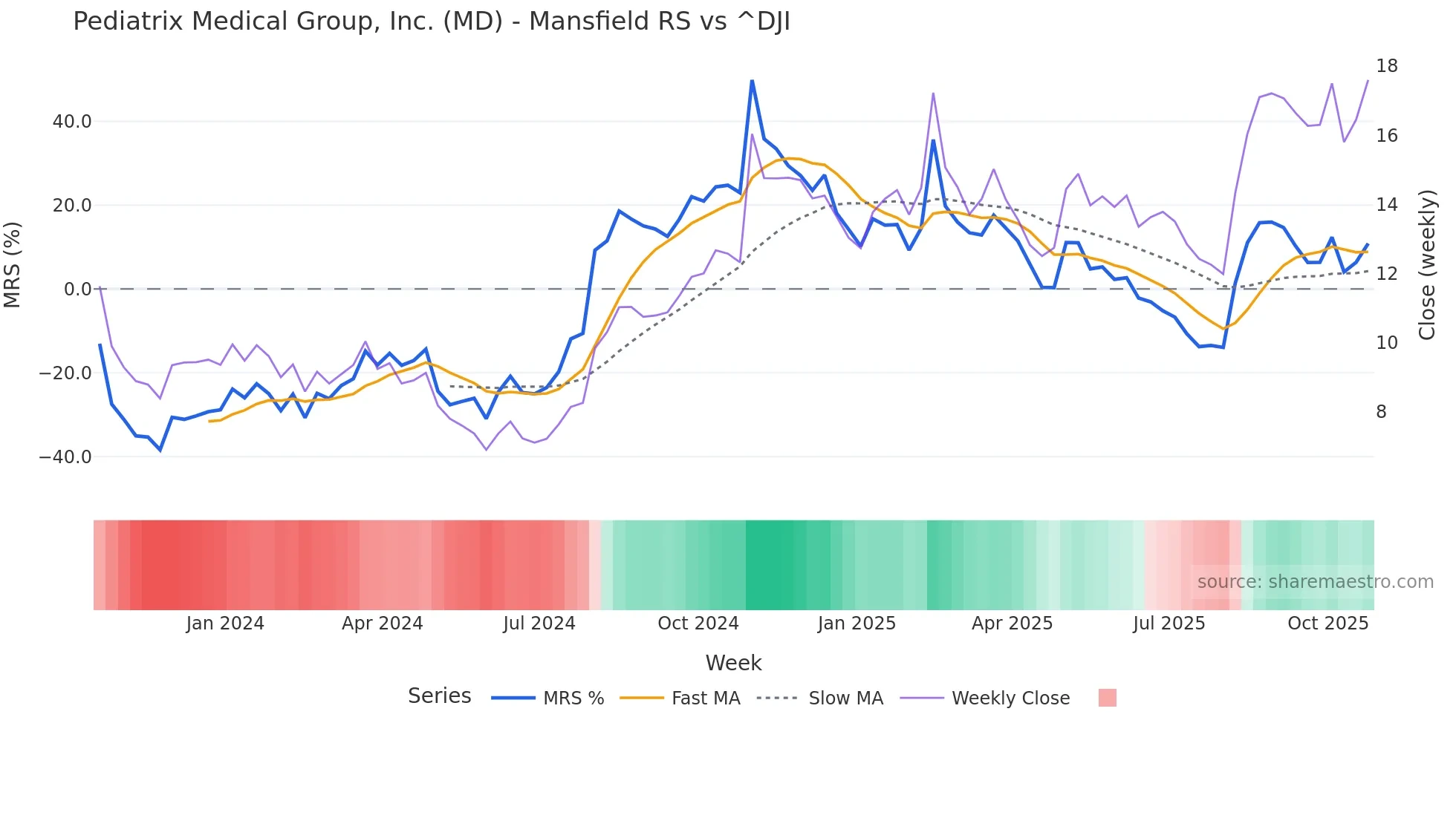 MD Mansfield Relative Strength chart