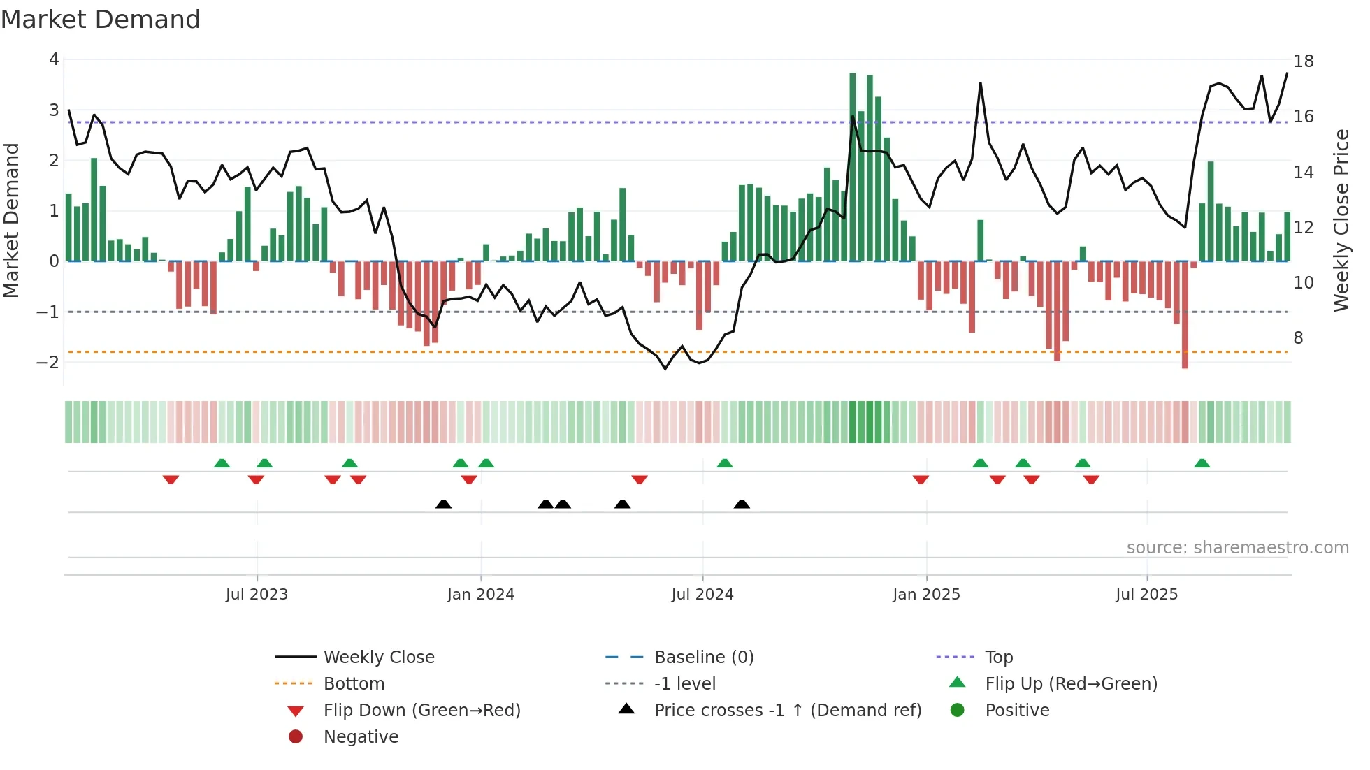 MD weekly Market Demand chart