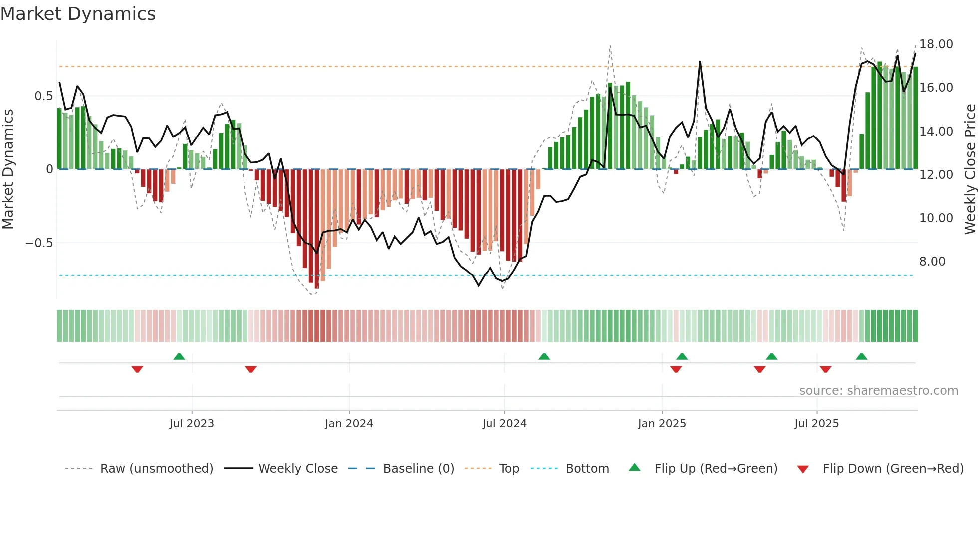 MD weekly Market Dynamics chart
