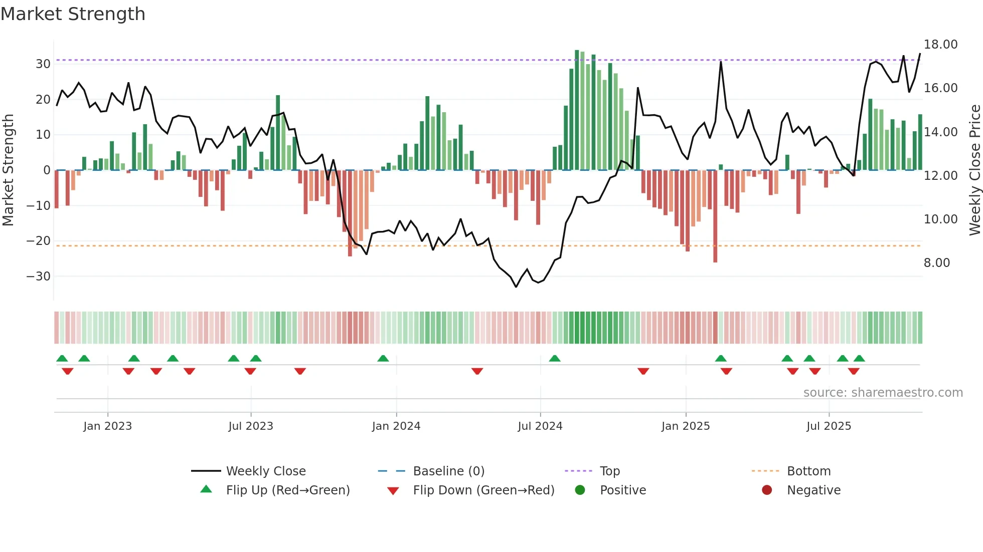 MD weekly Market Strength chart
