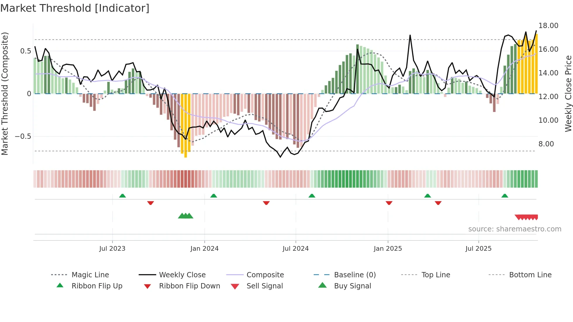 MD weekly Market Threshold chart