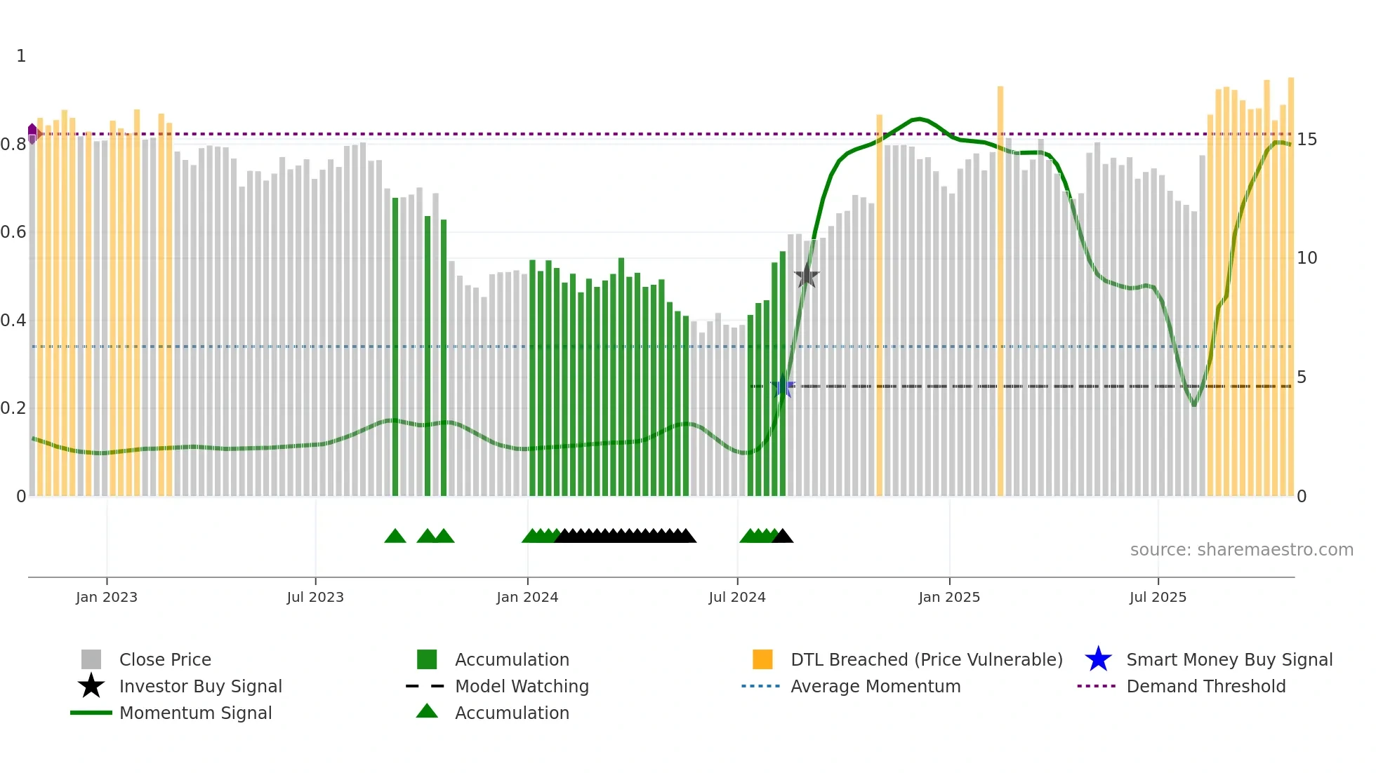MD weekly Smart Money chart