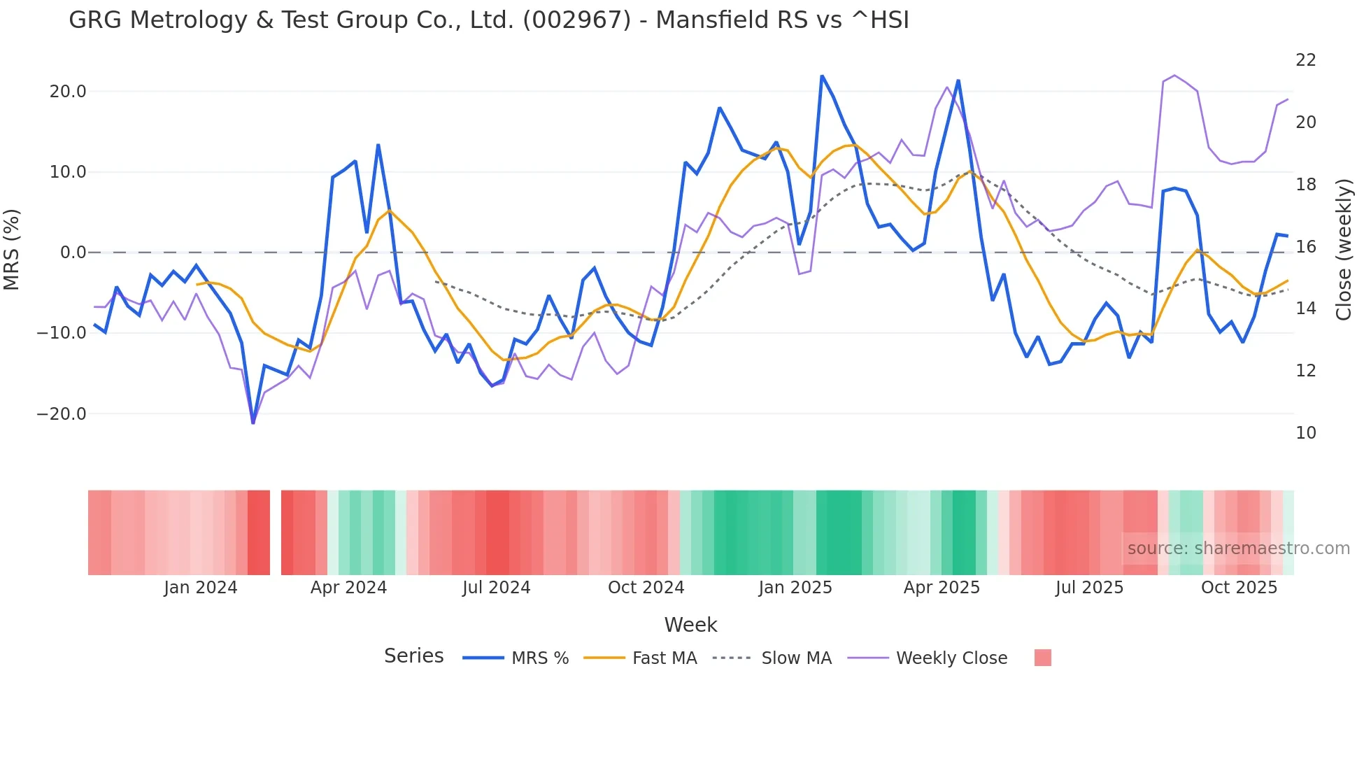002967 Mansfield Relative Strength chart