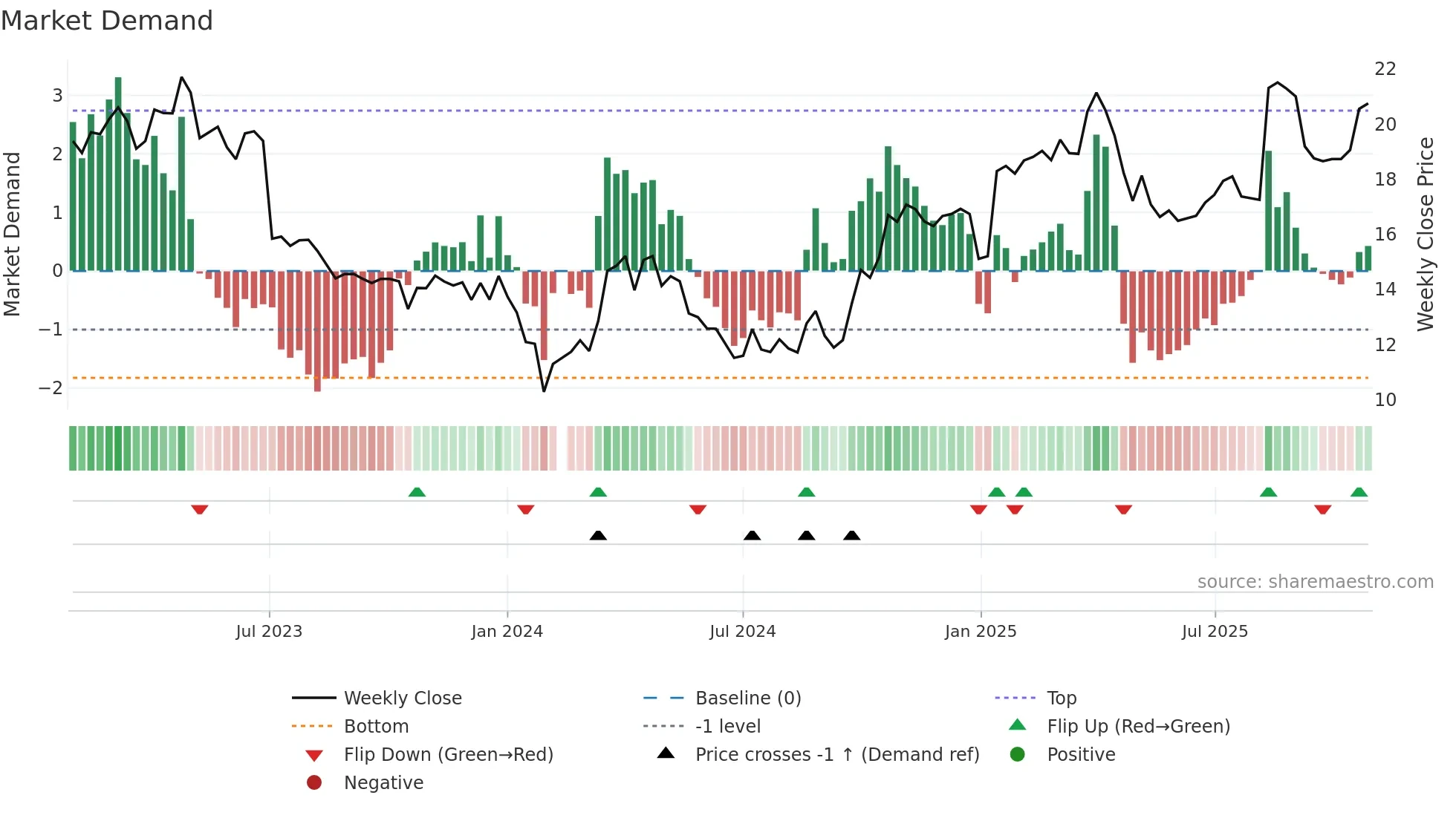 002967 weekly Market Demand chart