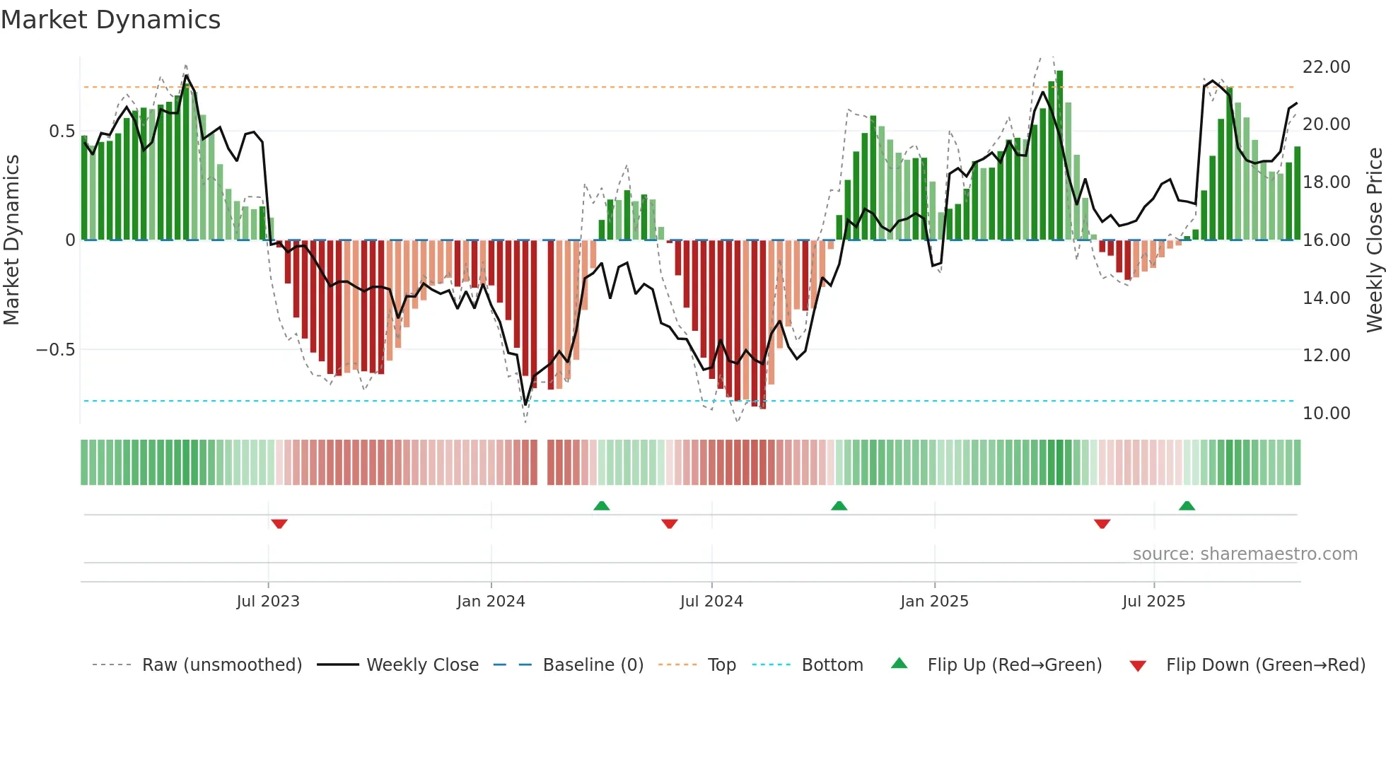 002967 weekly Market Dynamics chart