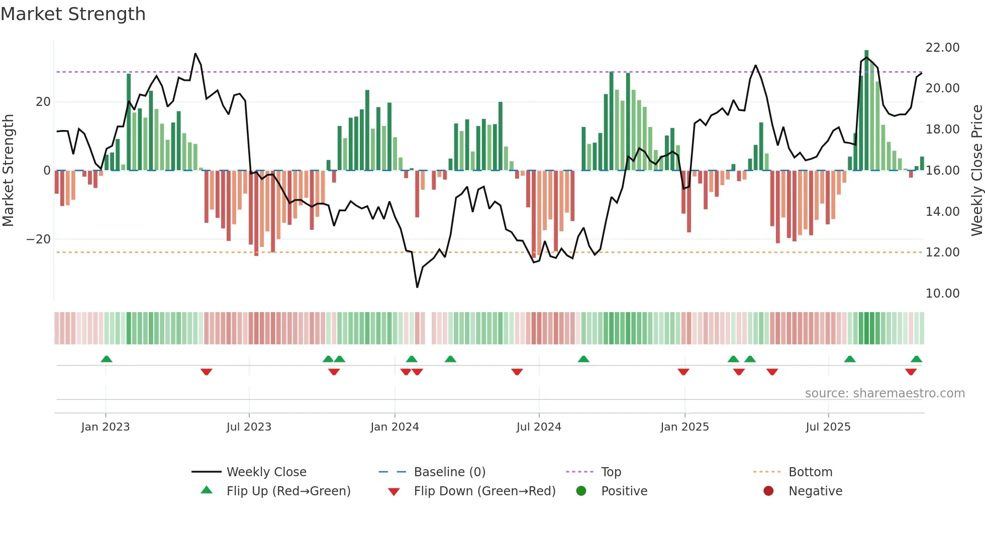 002967 weekly Market Strength chart