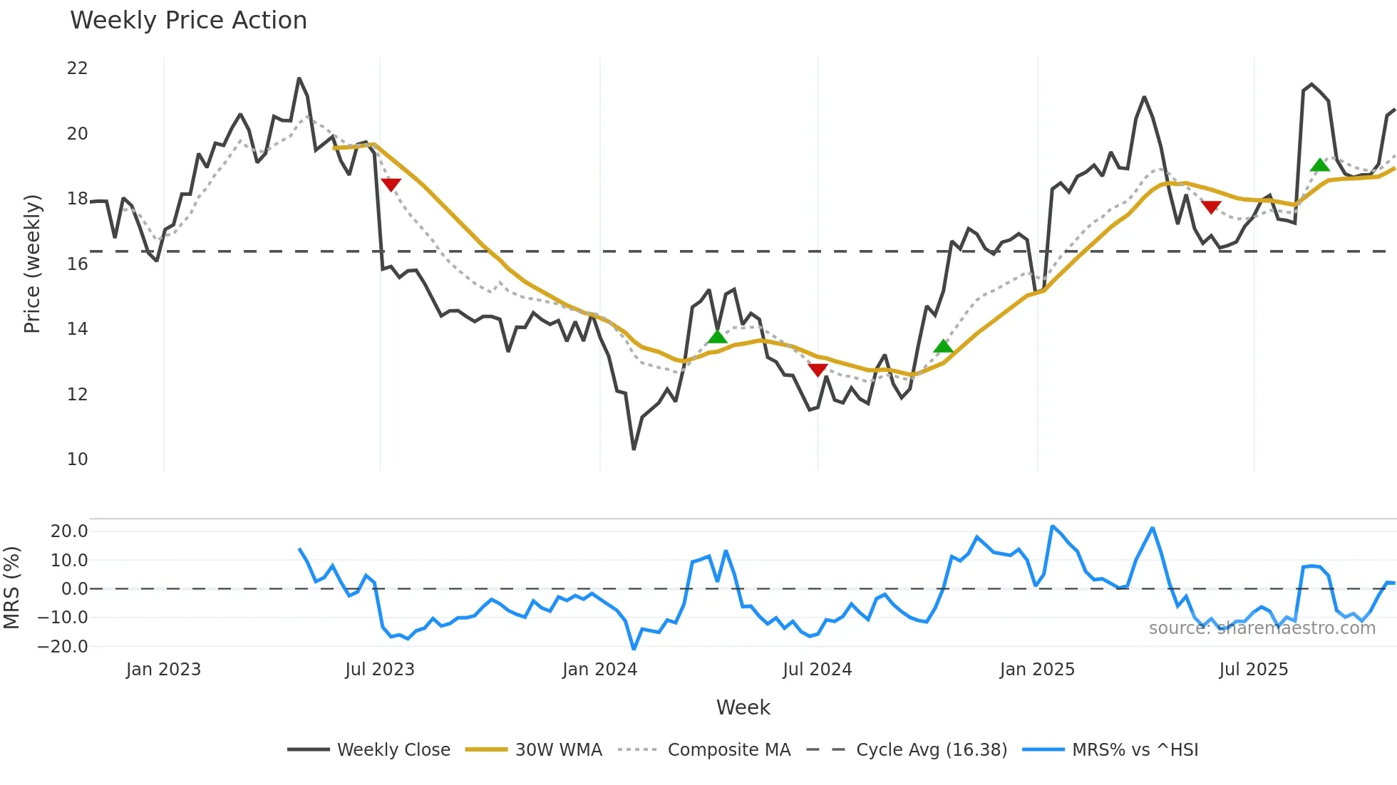 002967 weekly Price Action chart, closing 2025-10-27