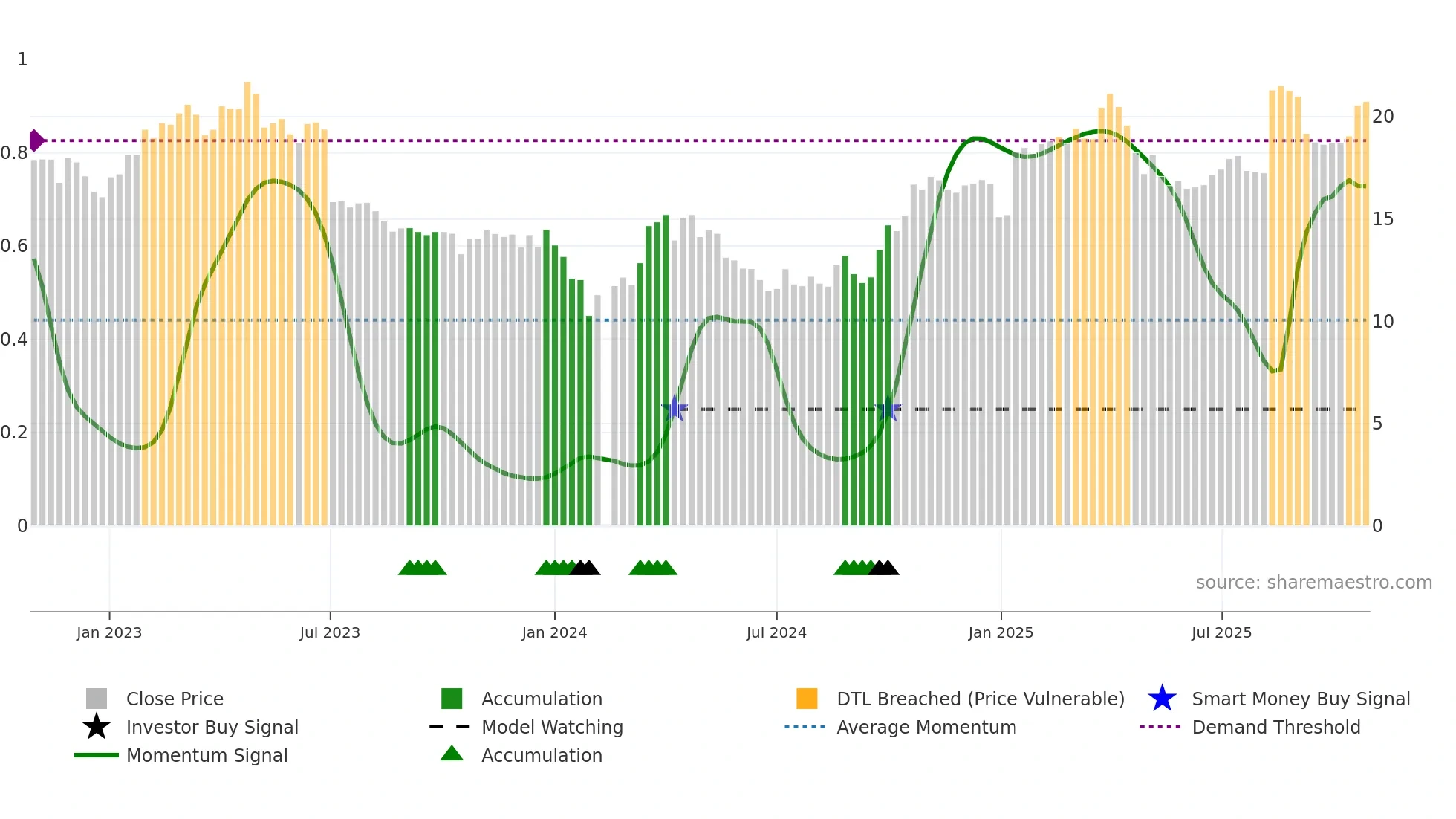 002967 weekly Smart Money chart