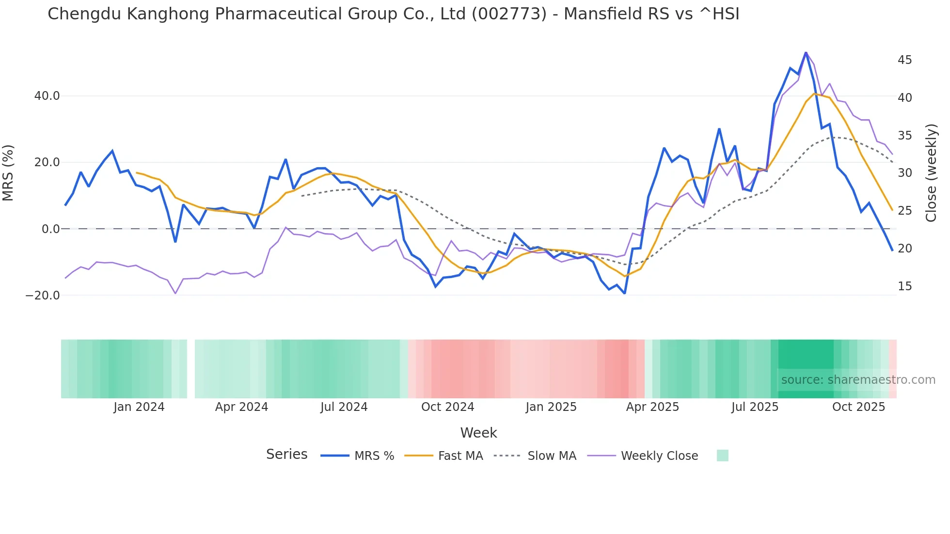 002773 Mansfield Relative Strength chart