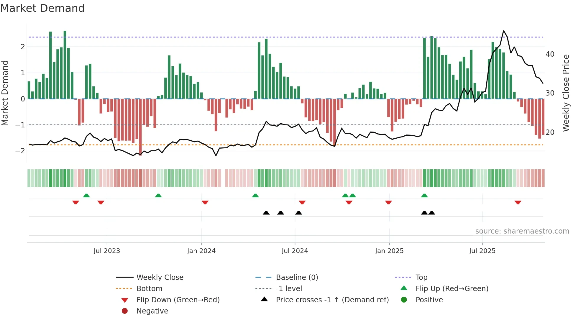 002773 weekly Market Demand chart