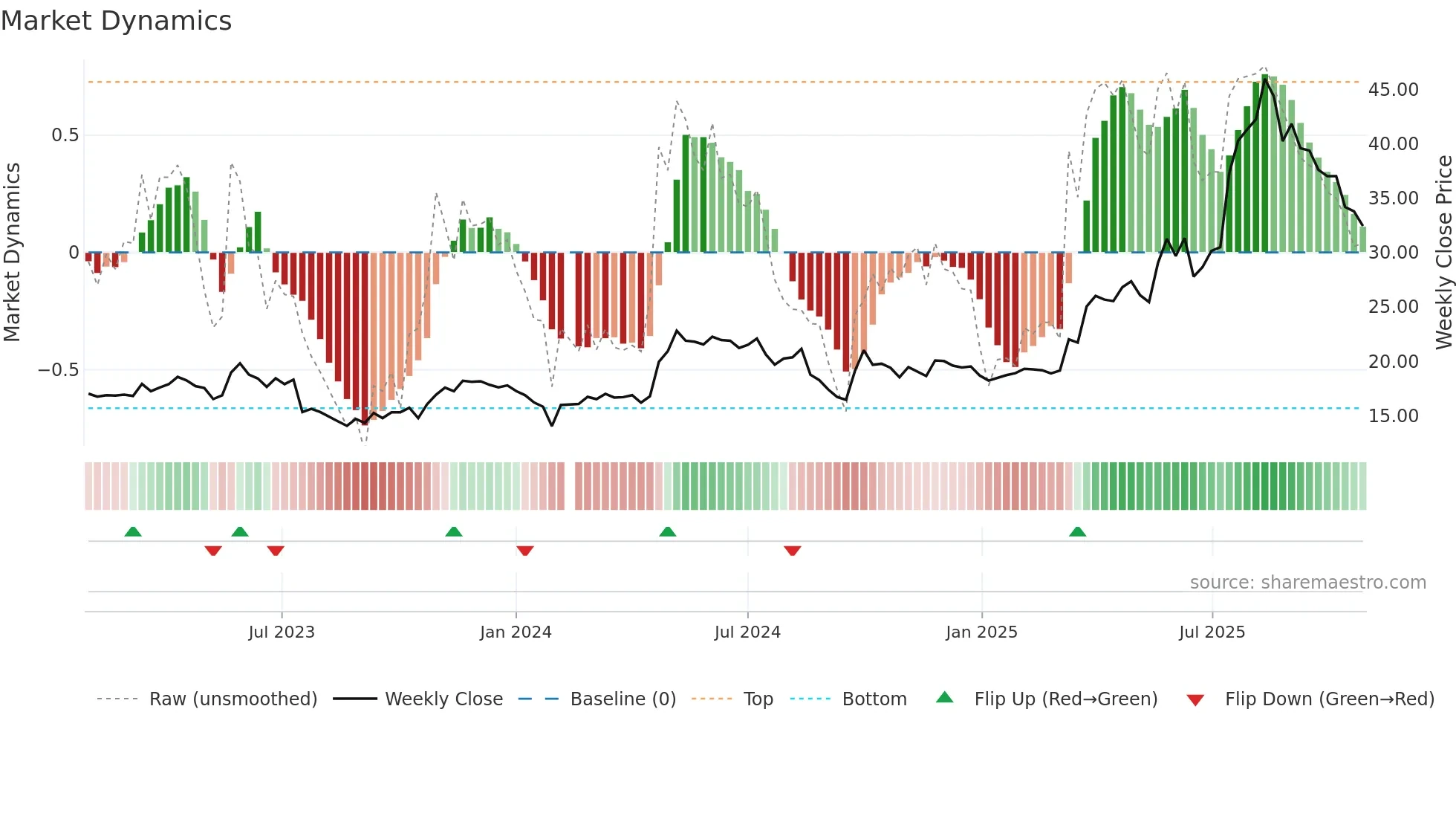 002773 weekly Market Dynamics chart