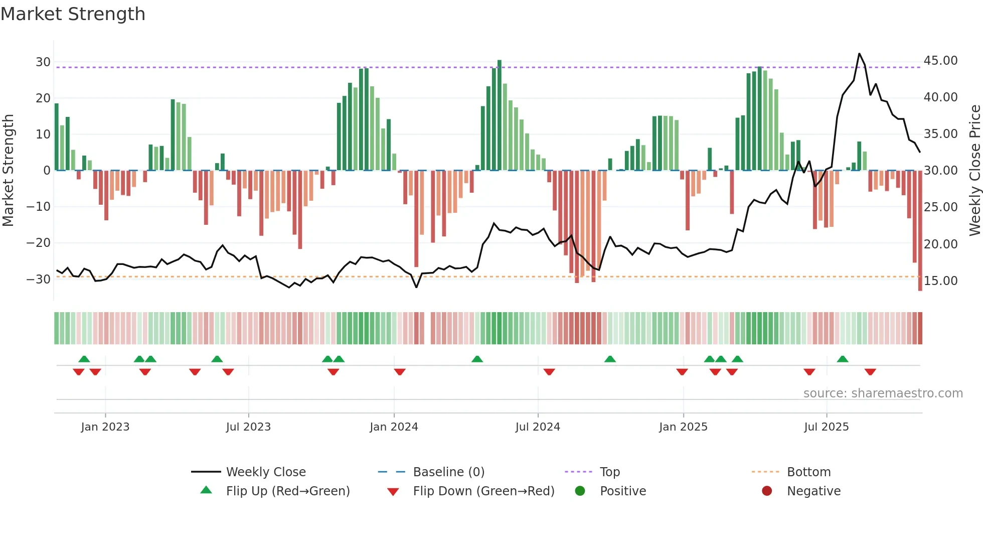 002773 weekly Market Strength chart