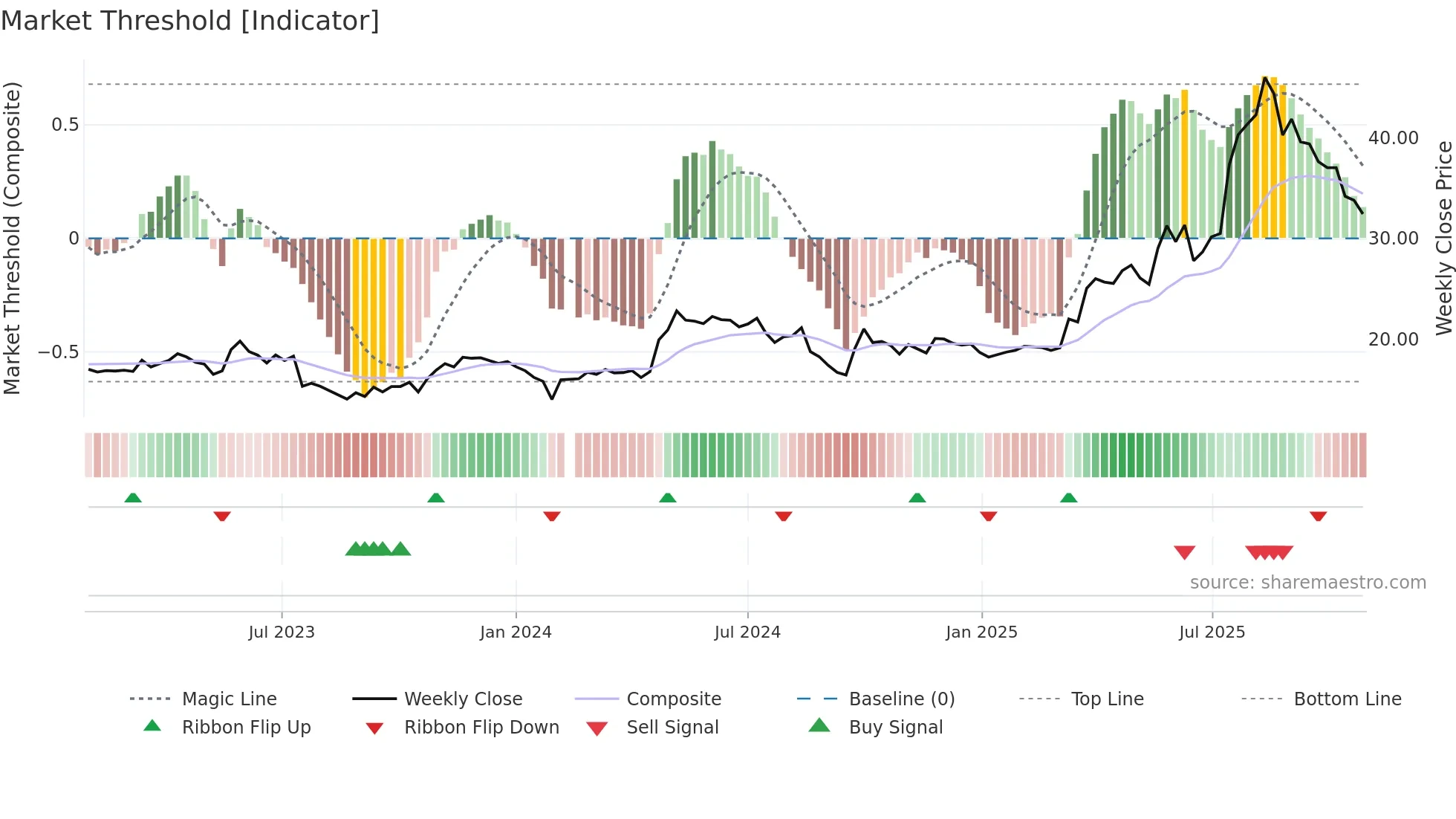 002773 weekly Market Threshold chart