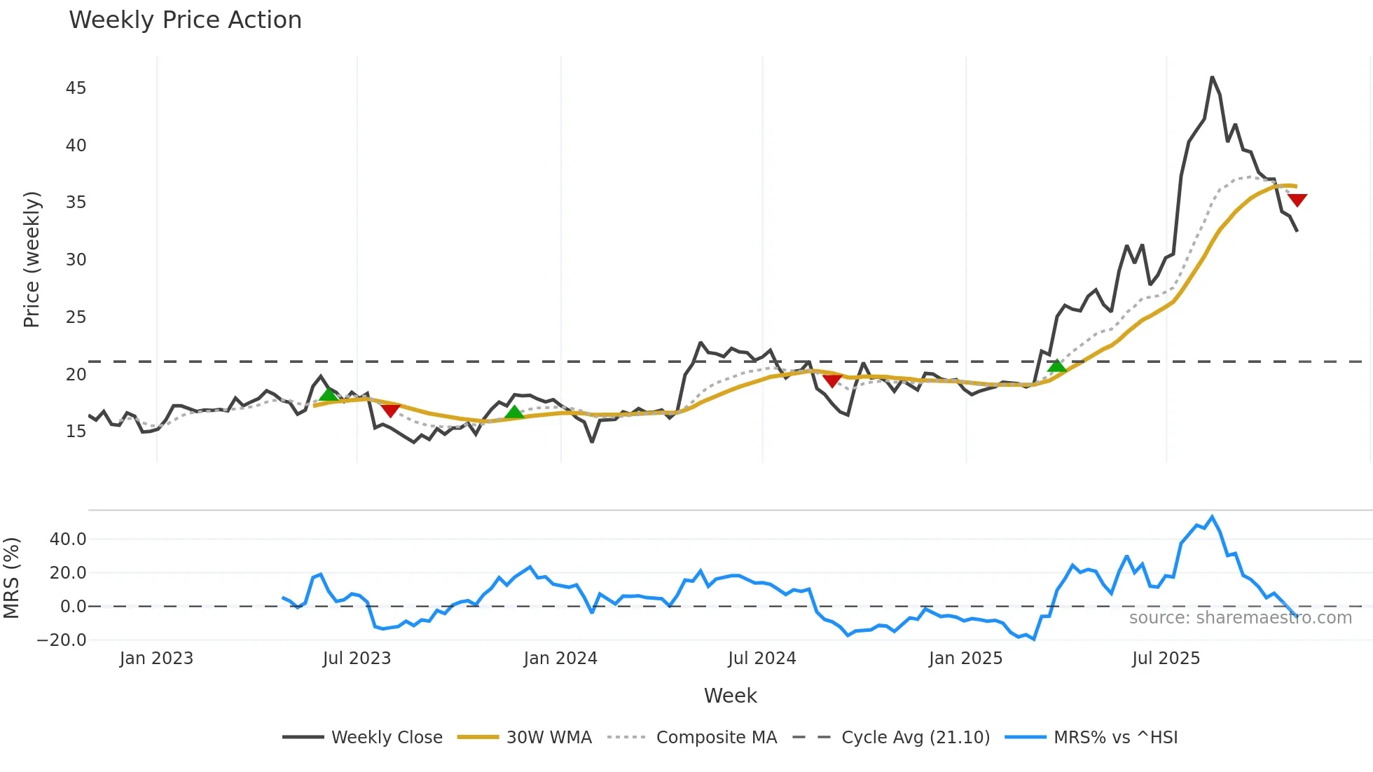 002773 weekly Price Action chart, closing 2025-10-27